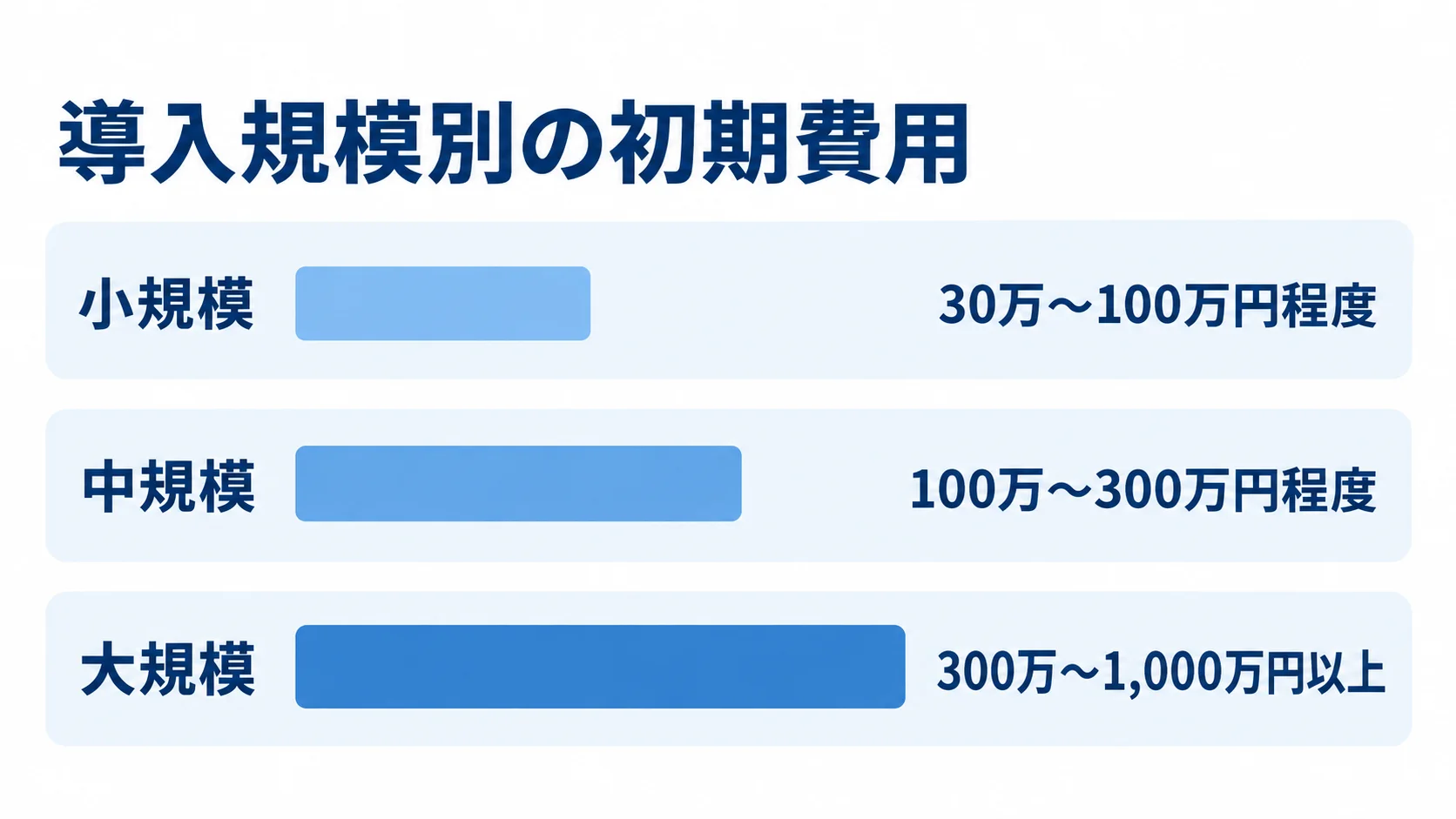 導入規模別の初期費用の推定レンジを、小規模・中規模・大規模で比較した横棒図。