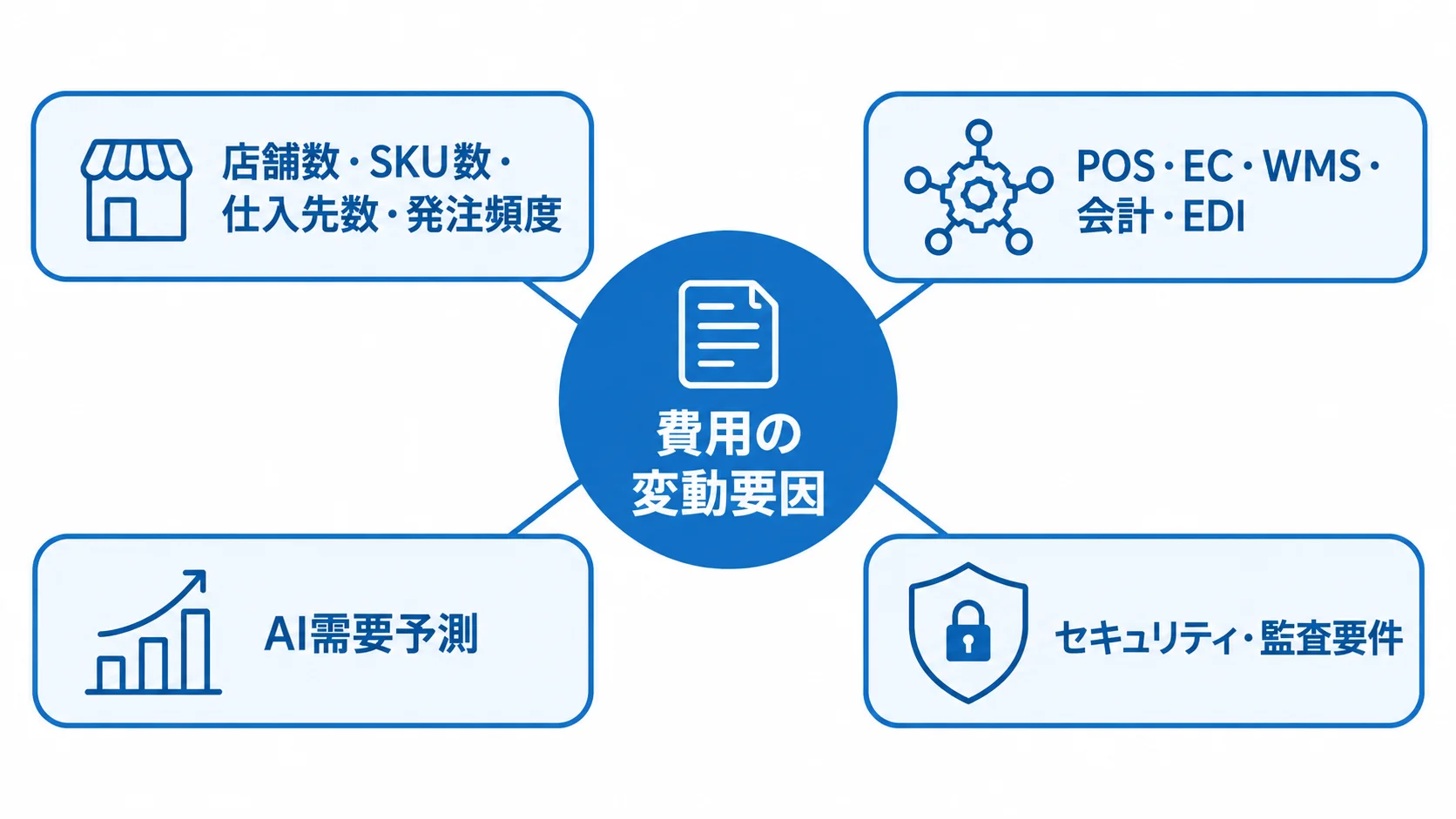 発注管理システムの費用変動要因 発注管理システムの費用の周囲に、店舗や商品規模、システム連携、AI需要予測、セキュリティと監査要件を配置した図。