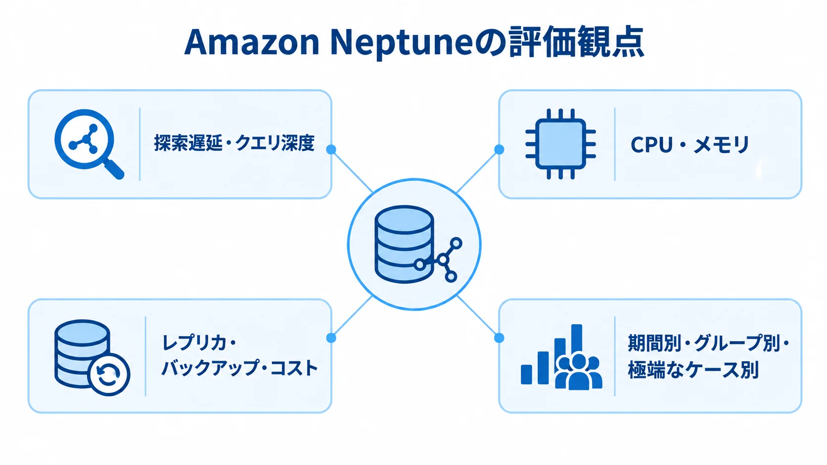Amazon Neptuneの評価観点を示す図 Amazon Neptuneの評価観点として、処理、資源、構成と費用、期間・グループ別の診断を示す図。