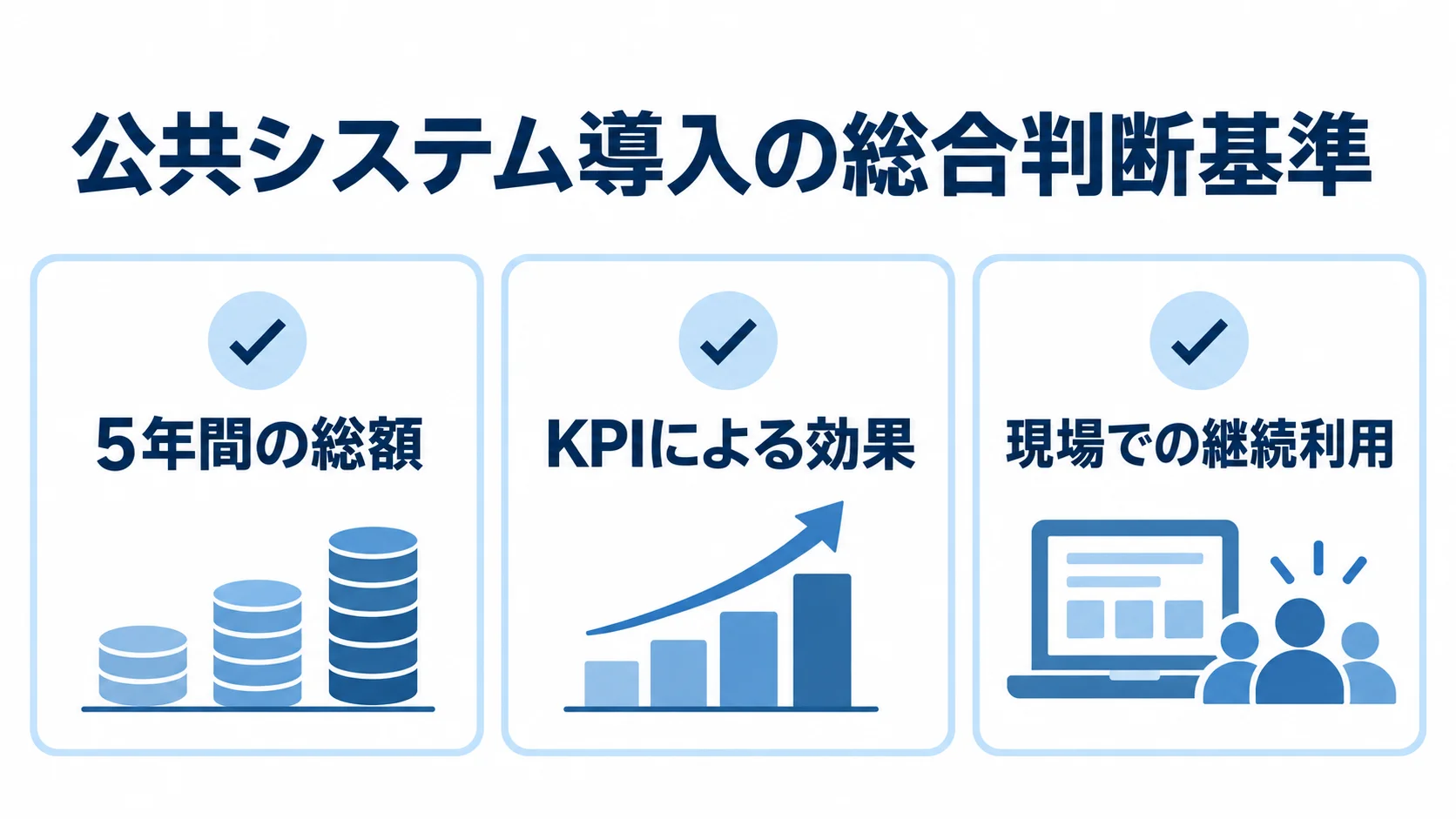 TCO・ROIと定着率を合わせて見る判断材料 公共システム導入の判断材料として、5年間の総額、KPIによる効果、現場での継続利用を3枚のカードで示した図。