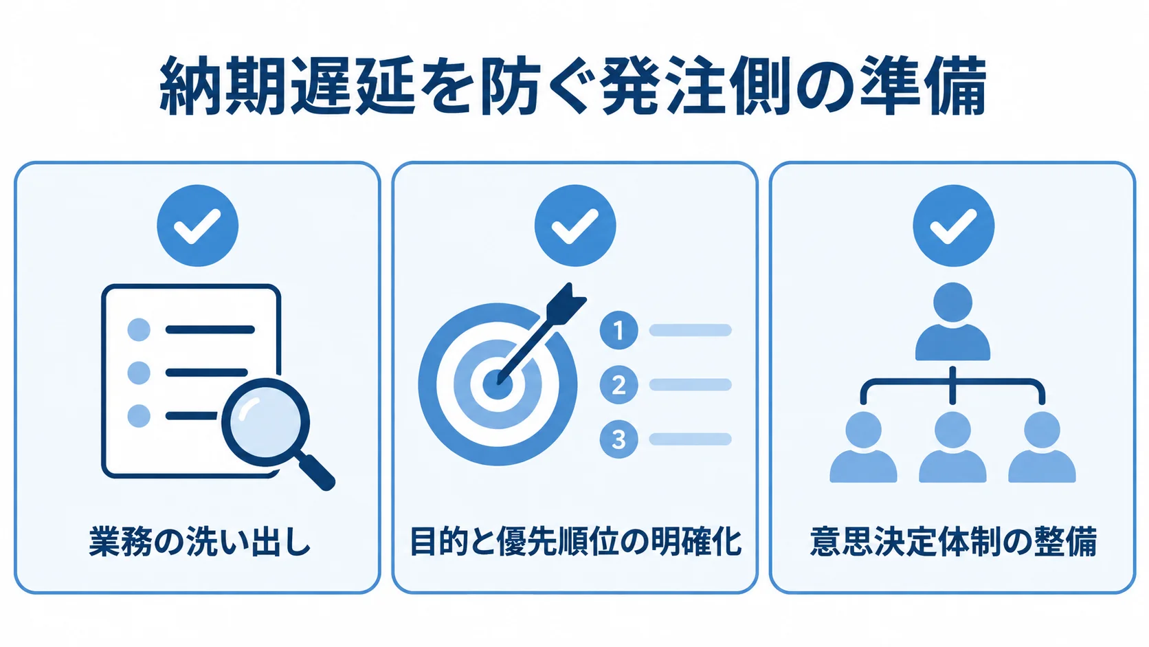発注側で先に揃える準備項目 業務の洗い出し、目的と優先順位の明確化、意思決定体制の整備を並べた準備項目の図。