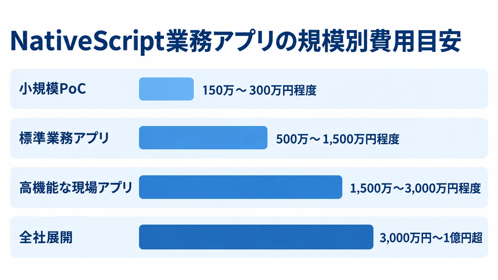 NativeScript業務アプリの規模別推定費用 小規模PoCから全社展開まで、NativeScript業務アプリの規模別推定費用レンジを比べた図。