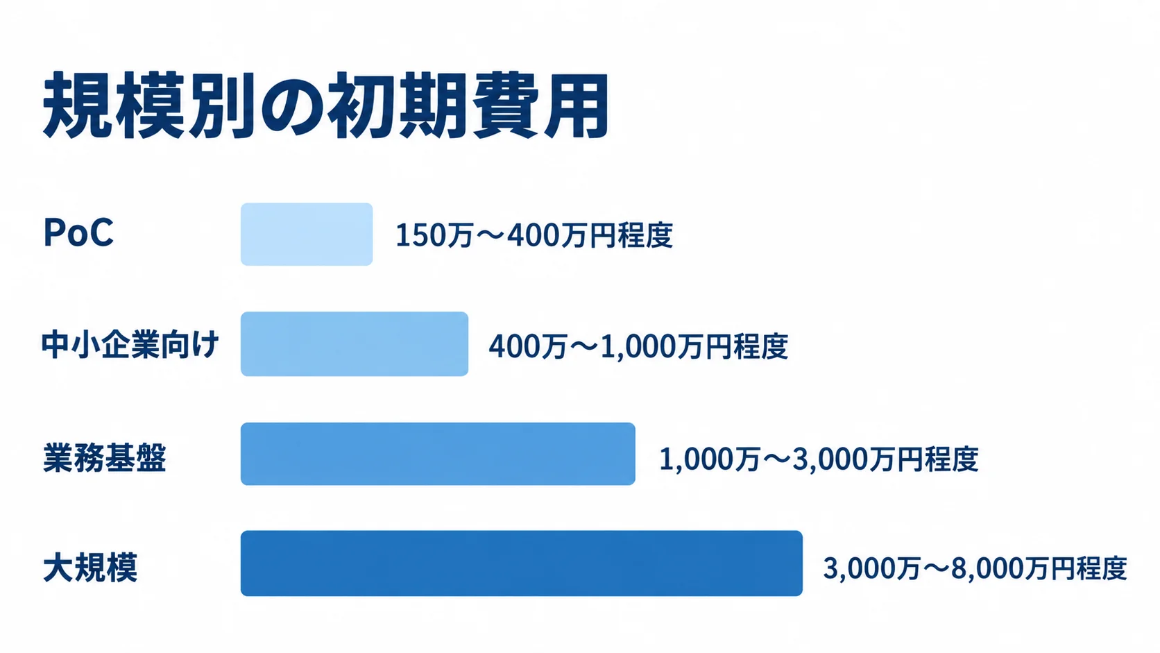 Hapiシステムの規模別初期費用の目安 PoC、中小企業向け、業務基盤、大規模の初期費用目安を横棒で比べた図。