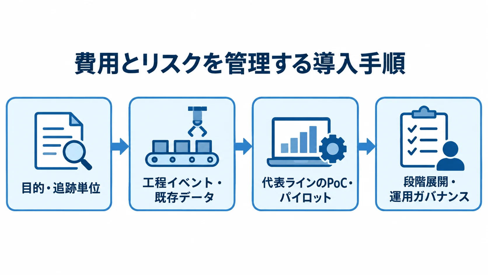 目的と追跡単位の決定から、データ棚卸し、代表ラインでの検証、段階展開へ進む流れを示した図です。
