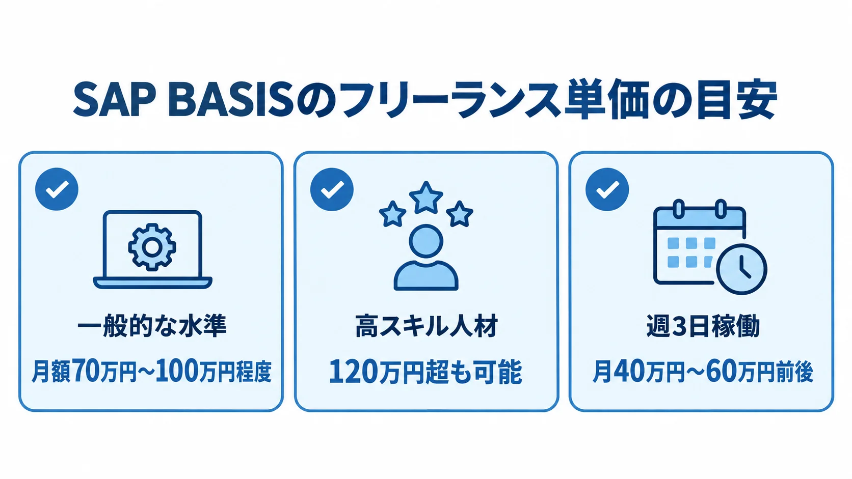 SAP BASISフリーランスの条件別単価目安 SAP BASISフリーランスの単価目安を、一般的な水準、高スキル人材、週3日稼働の3条件と金額で示した図。