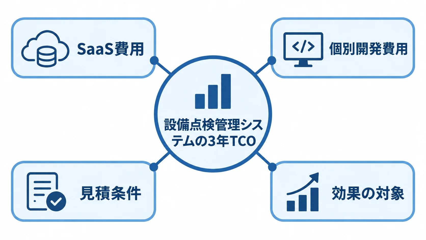 3年TCOで比較する費用と効果 3年TCOを中心に、SaaS費用、個別開発費用、見積条件、効果の対象を配置した図です。