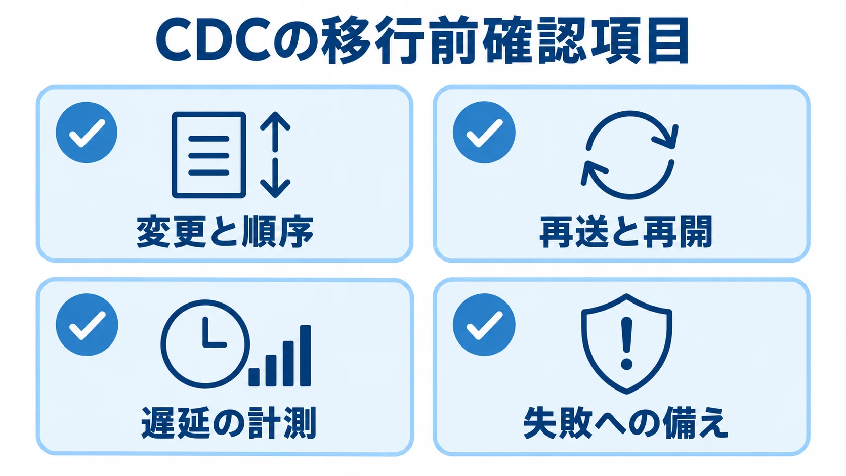 CDCの移行前に確認する4項目 CDCの移行前確認項目として、変更と順序、再送と再開、遅延の計測、失敗への備えを並べた図解。