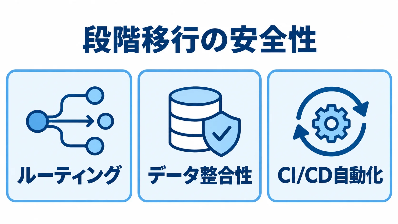 段階移行を支える3つの検証観点 段階移行の安全性を、ルーティング、データ整合性、CI/CD自動化の3枚のパネルで示した図。