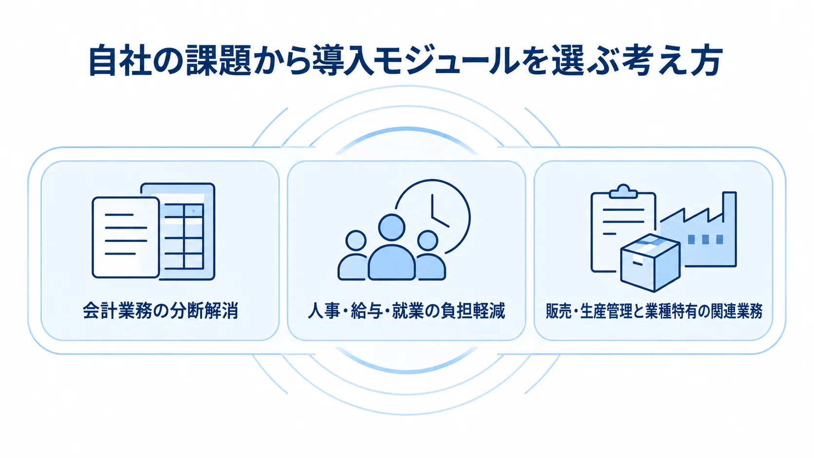 課題に合わせたOBIC7導入領域の選び方 会計業務、人事・給与・就業、販売・生産管理の課題を確認し、優先領域を絞る3枚のカード。