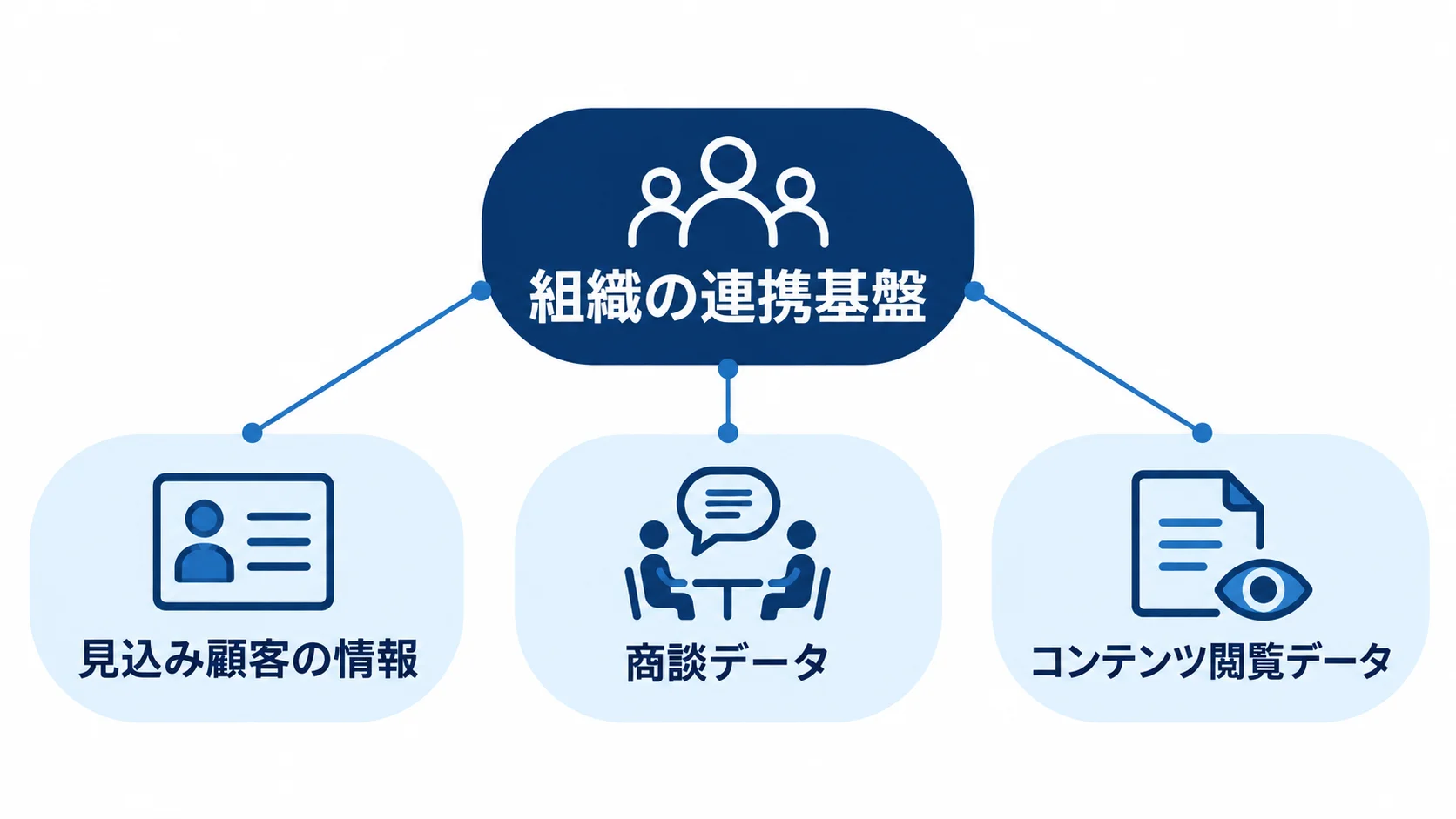 組織の連携基盤を中心に、見込み顧客の情報、商談データ、コンテンツ閲覧データがつながる関係を示す図。