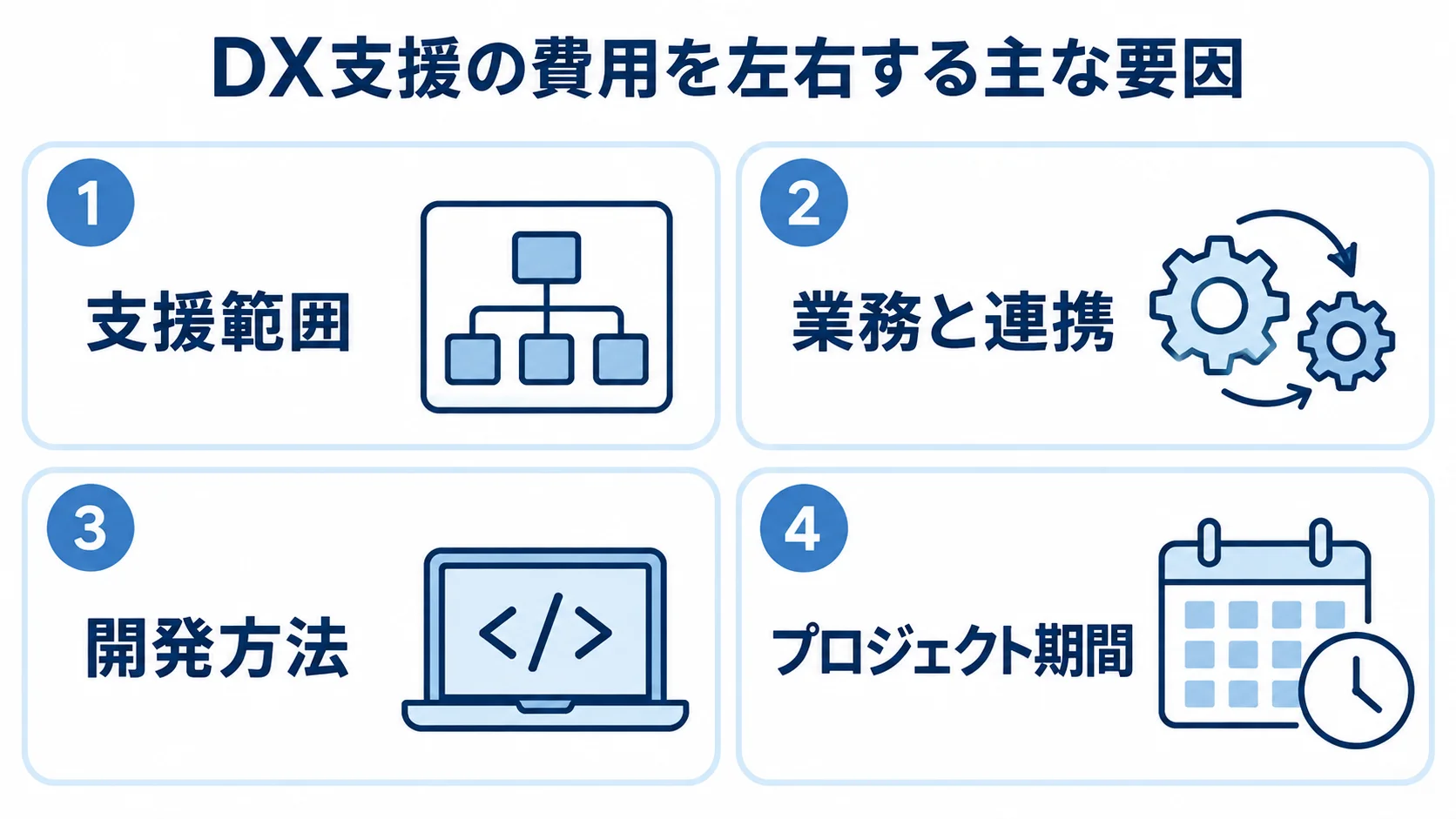 DX支援の費用に影響する4つの条件 DX支援の見積もりに影響する支援範囲、業務と連携、開発方法、プロジェクト期間の4条件を示す図解。