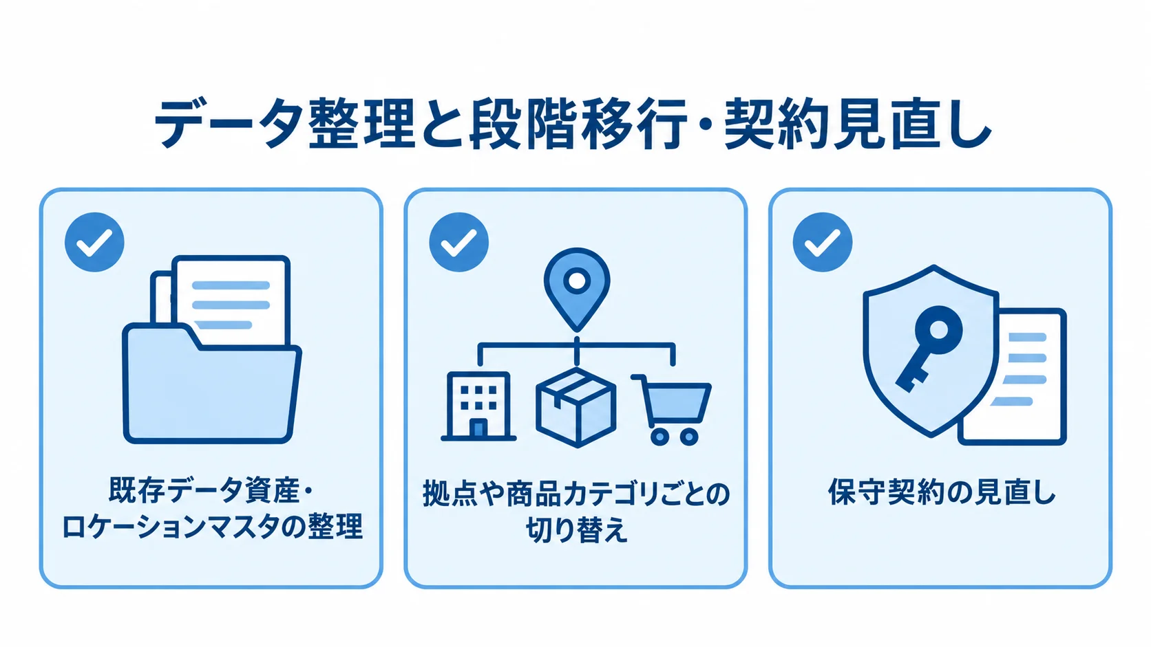 データ整理、段階移行、保守契約の見直しを示した図 既存データ資産の整理、拠点や商品カテゴリごとの切り替え、保守契約の見直しを3枚のチェックカードで示した図です。