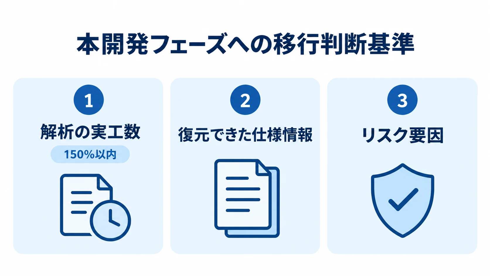 本開発への移行判断に使う3つの基準 本開発への移行を判断する解析の実工数、復元できた仕様情報、リスク要因の3基準を示し、実工数に150%以内を添えた図。