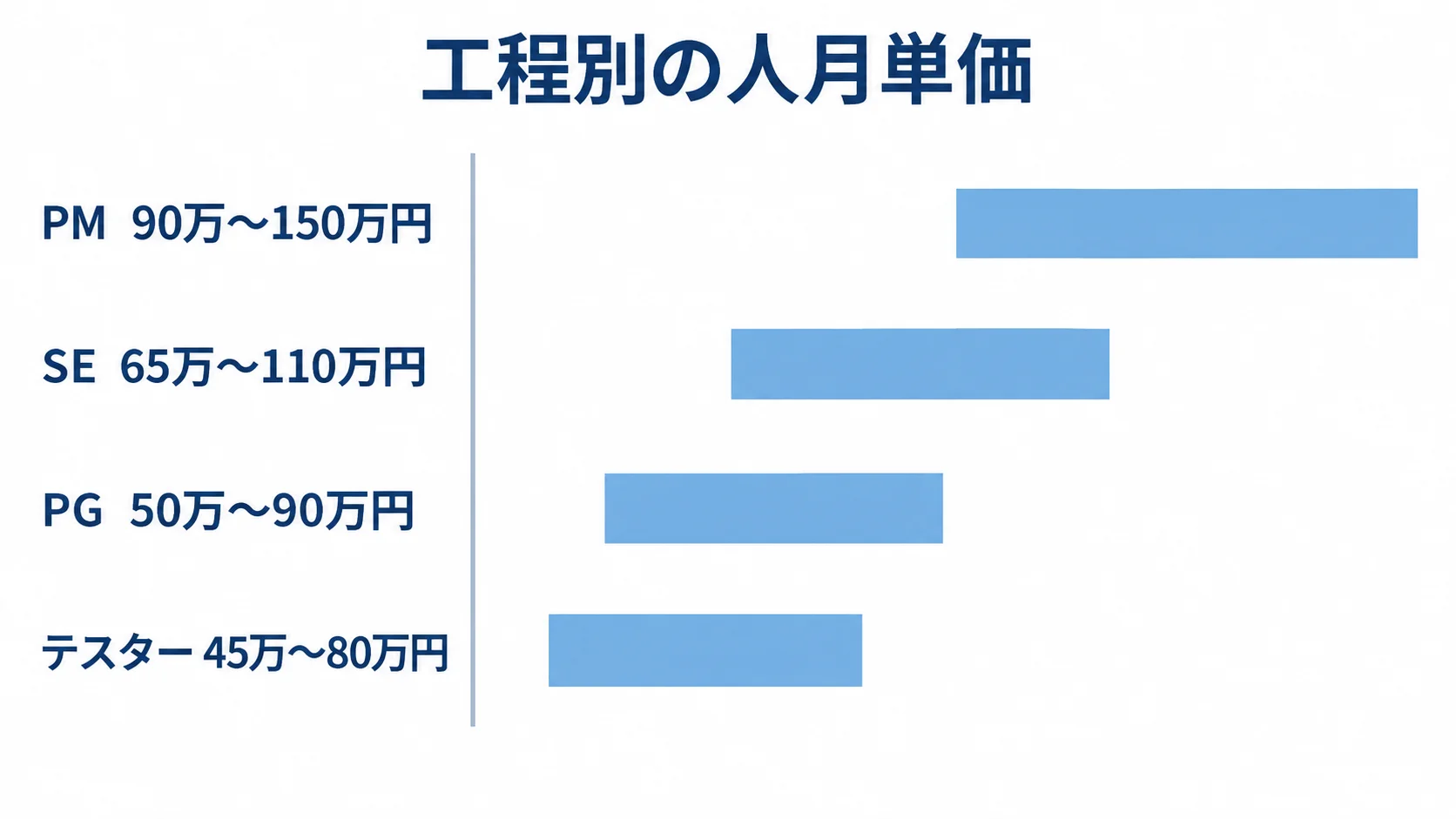 PM・SE・PG・テスターの人月単価目安 PM、SE、PG、テスターの人月単価レンジを横棒で比較した図。