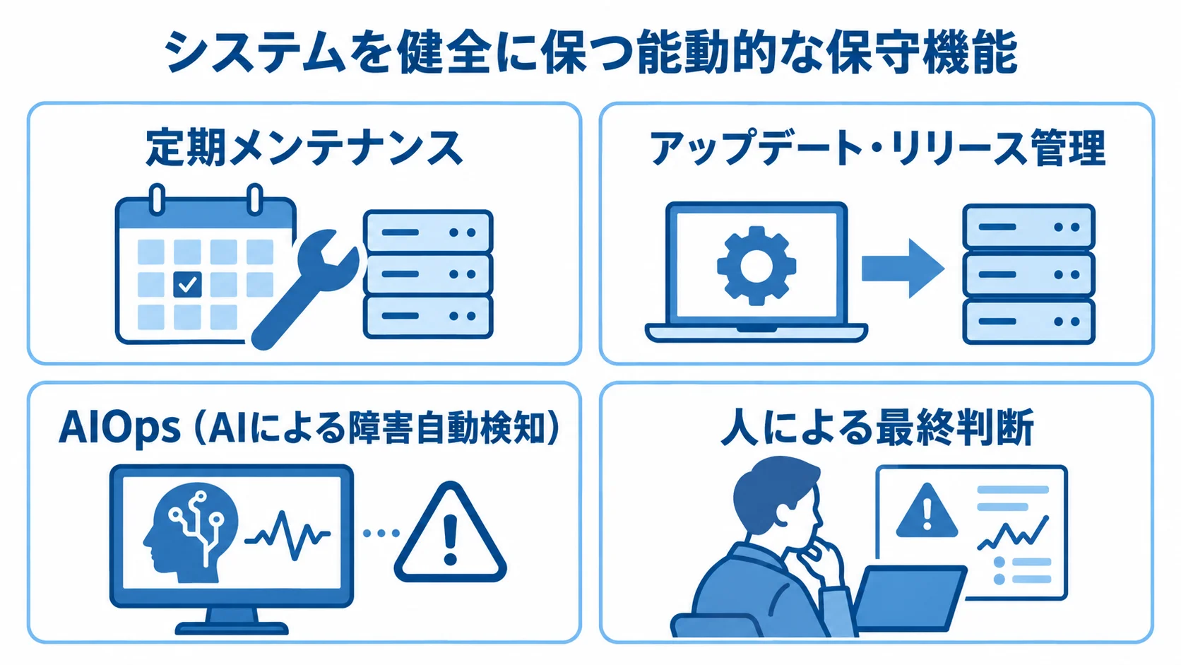 能動的な保守を支える4つの要素 定期メンテナンス、アップデート管理、AIOps、人による最終判断を示す図