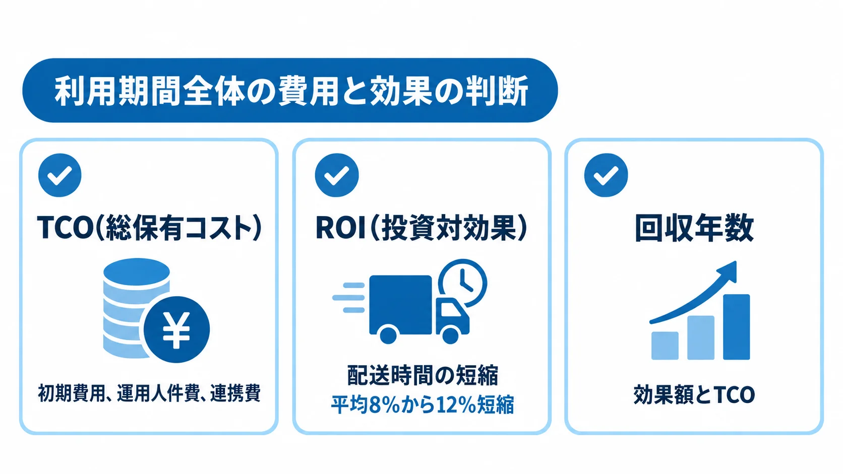 TCOとROIを使った配車・物流管理システム更改の費用判断 TCO、ROI、回収年数を3枚のカードに分け、ROIの例に配送時間の平均8%から12%短縮を添えた図。