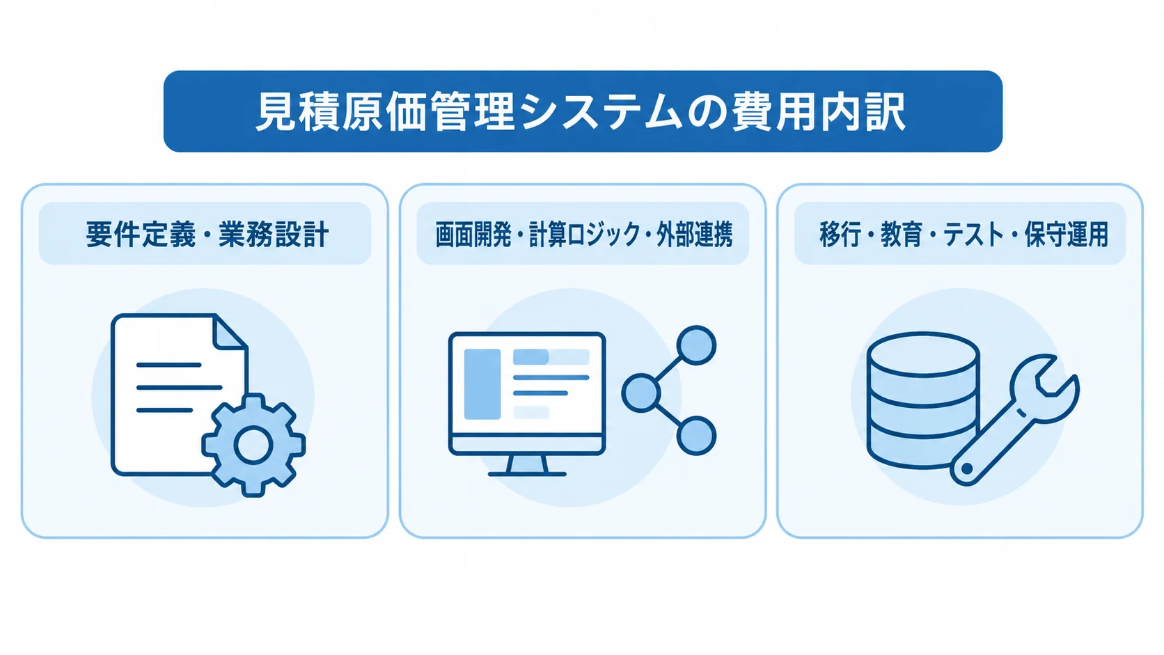 要件定義、開発と連携、移行から保守までの費用範囲を3つのパネルで示す図