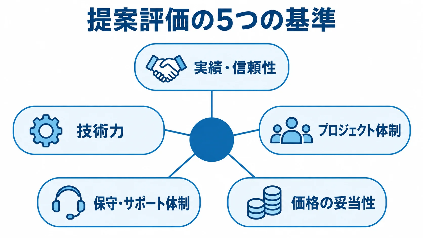 提案評価の5つの基準 提案評価の実績・信頼性、技術力、プロジェクト体制、保守・サポート体制、価格の妥当性を示す図