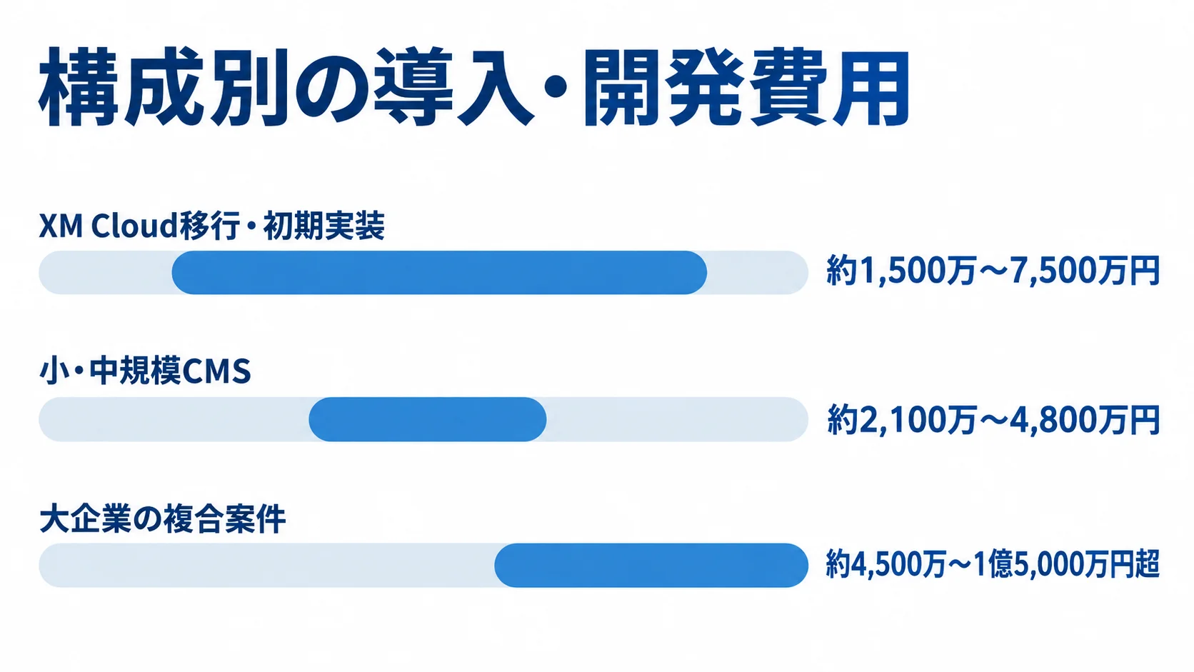 Sitecoreの構成別導入・開発費用の概算レンジ XM Cloud移行・初期実装、小・中規模CMS、大企業の複合案件について、Sitecore導入・開発費の概算範囲を横棒で比較した図です。