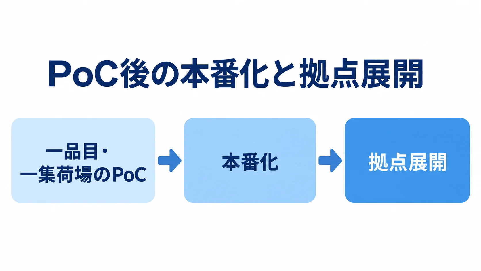 一品目・一集荷場でのPoCから本番化、拠点展開へ進む3段階の流れ図。