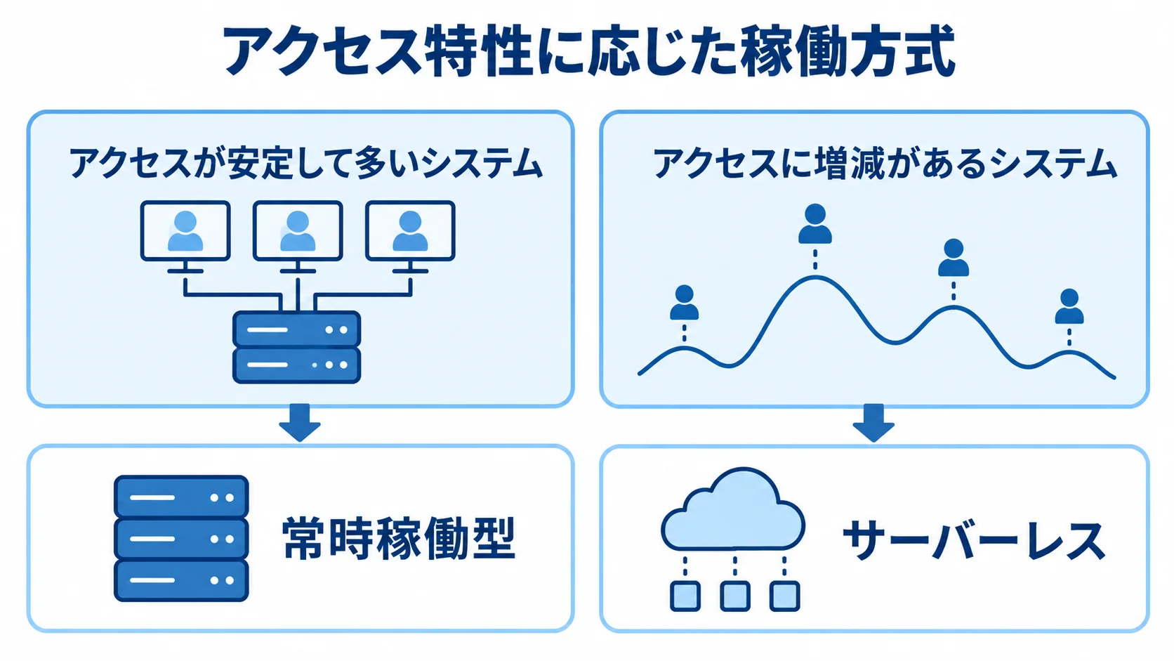 アクセス特性に応じた稼働方式の図解 アクセスが安定して多い場合の常時稼働型と、アクセスに増減がある場合のサーバーレスを対にして示す図解。