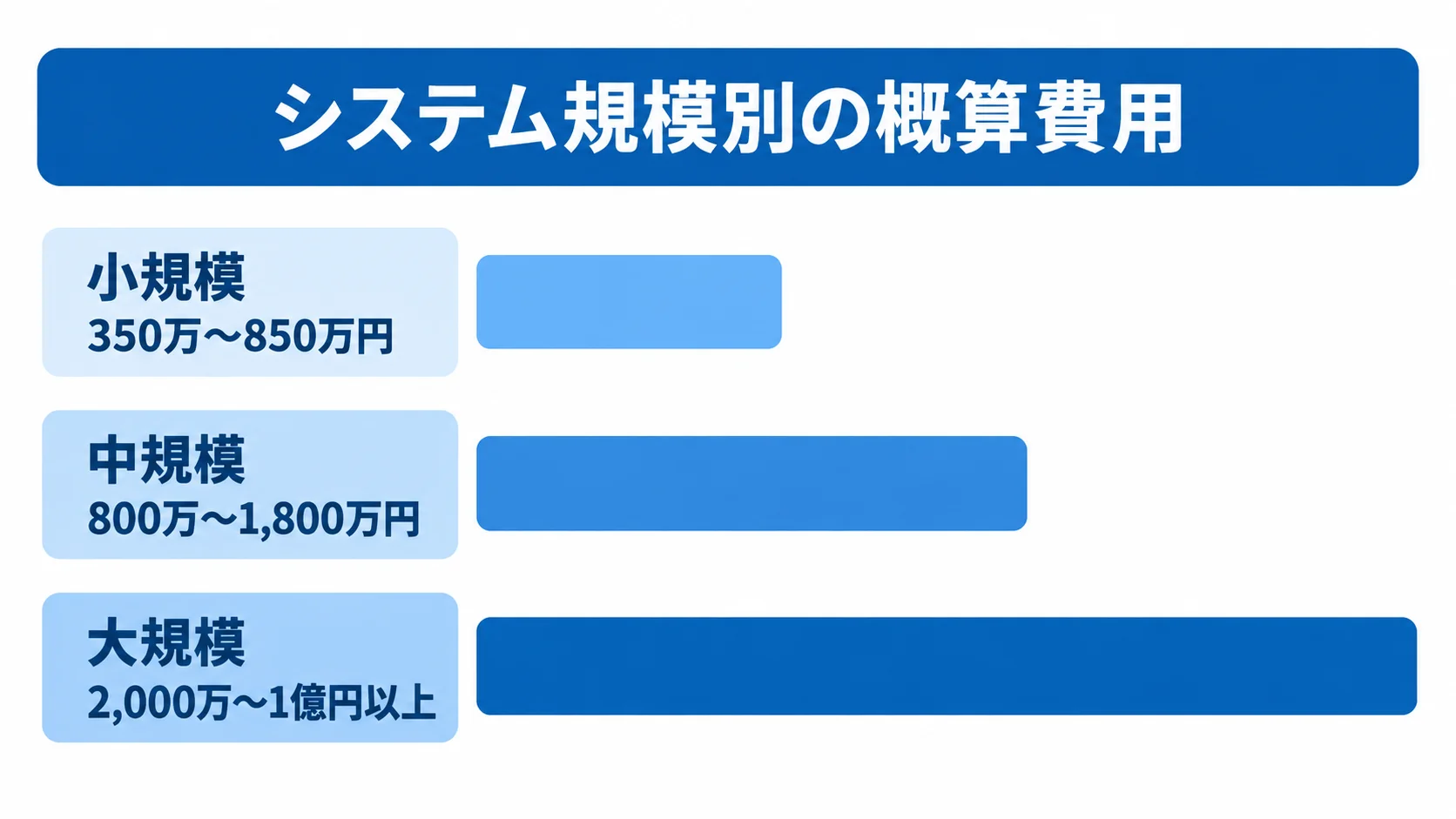 小規模、中規模、大規模のシステム開発について、記事記載の概算費用レンジを横棒で比較した図。