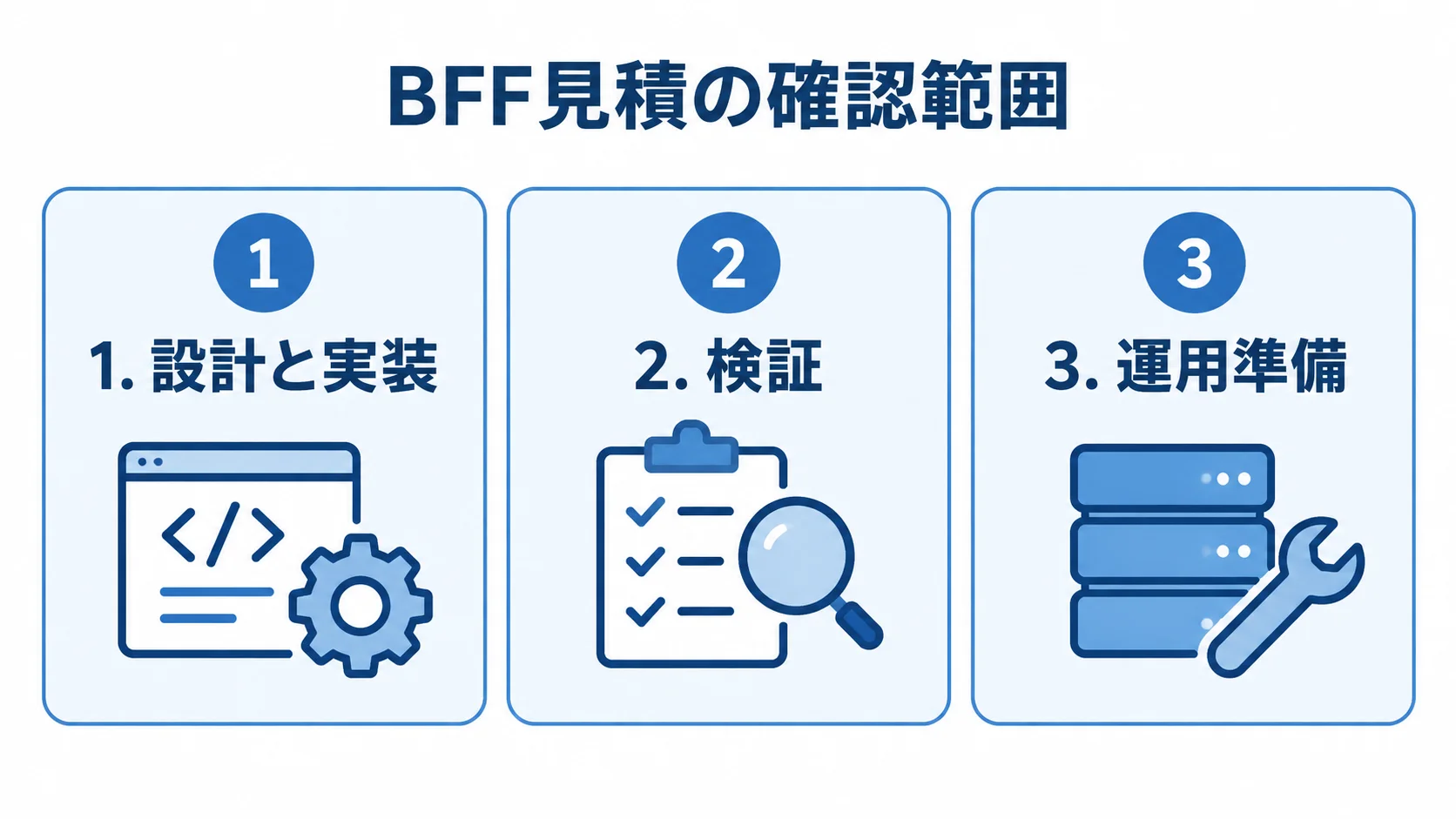 BFFの見積範囲を設計と実装・検証・運用準備の3パネルに分けた図