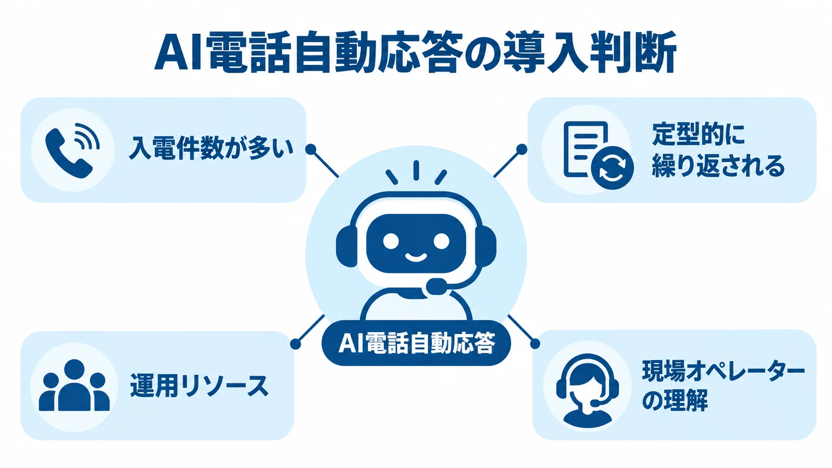 AI電話自動応答の導入判断で見る4つの条件 AI電話自動応答を中心に、入電件数、問い合わせの定型性、運用リソース、現場の理解を注釈で示した図。