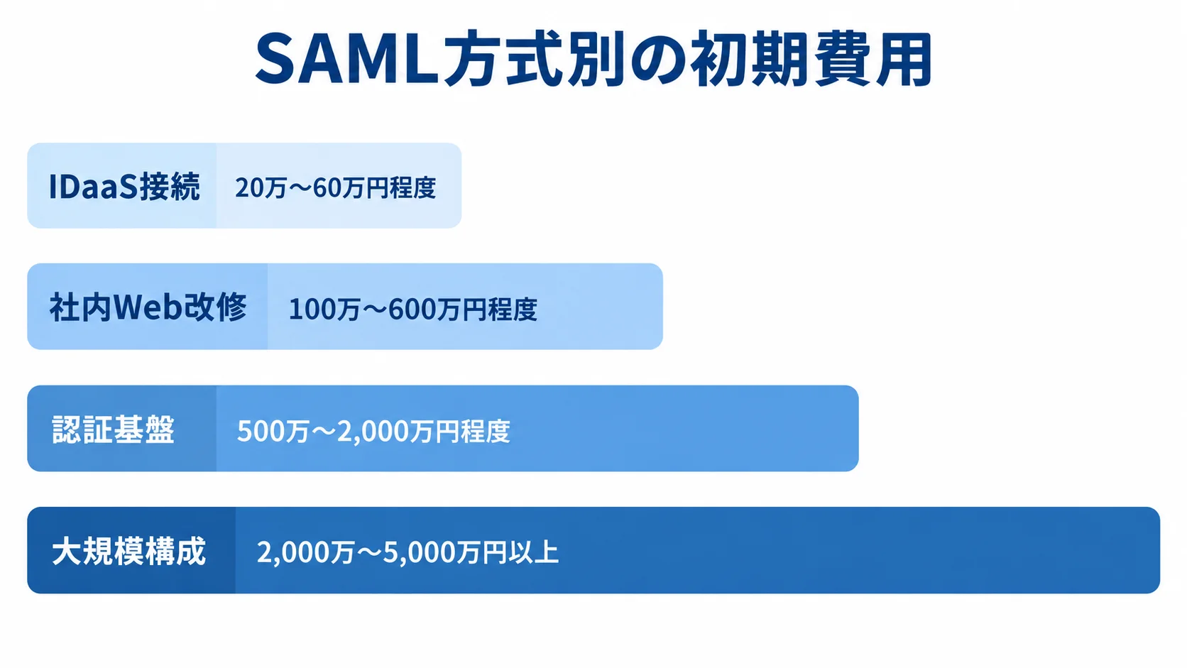 IDaaS接続、社内Web改修、認証基盤、大規模構成の初期費用目安を横棒で比較した図解。