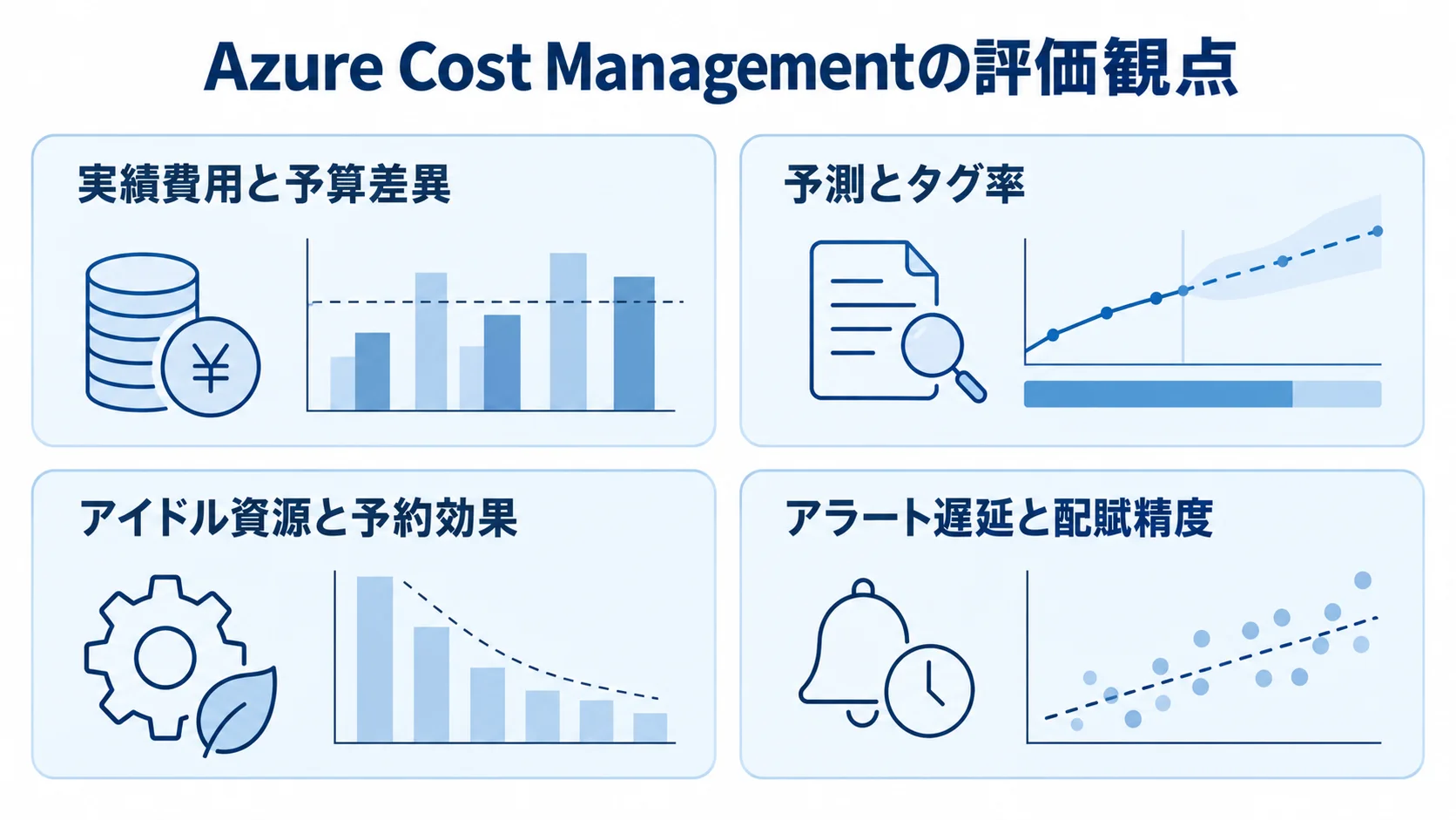 Azure Cost Managementの評価指標 実績費用と予算差異、予測とタグ率、アイドル資源と予約効果、アラート遅延と配賦精度を並べた図。