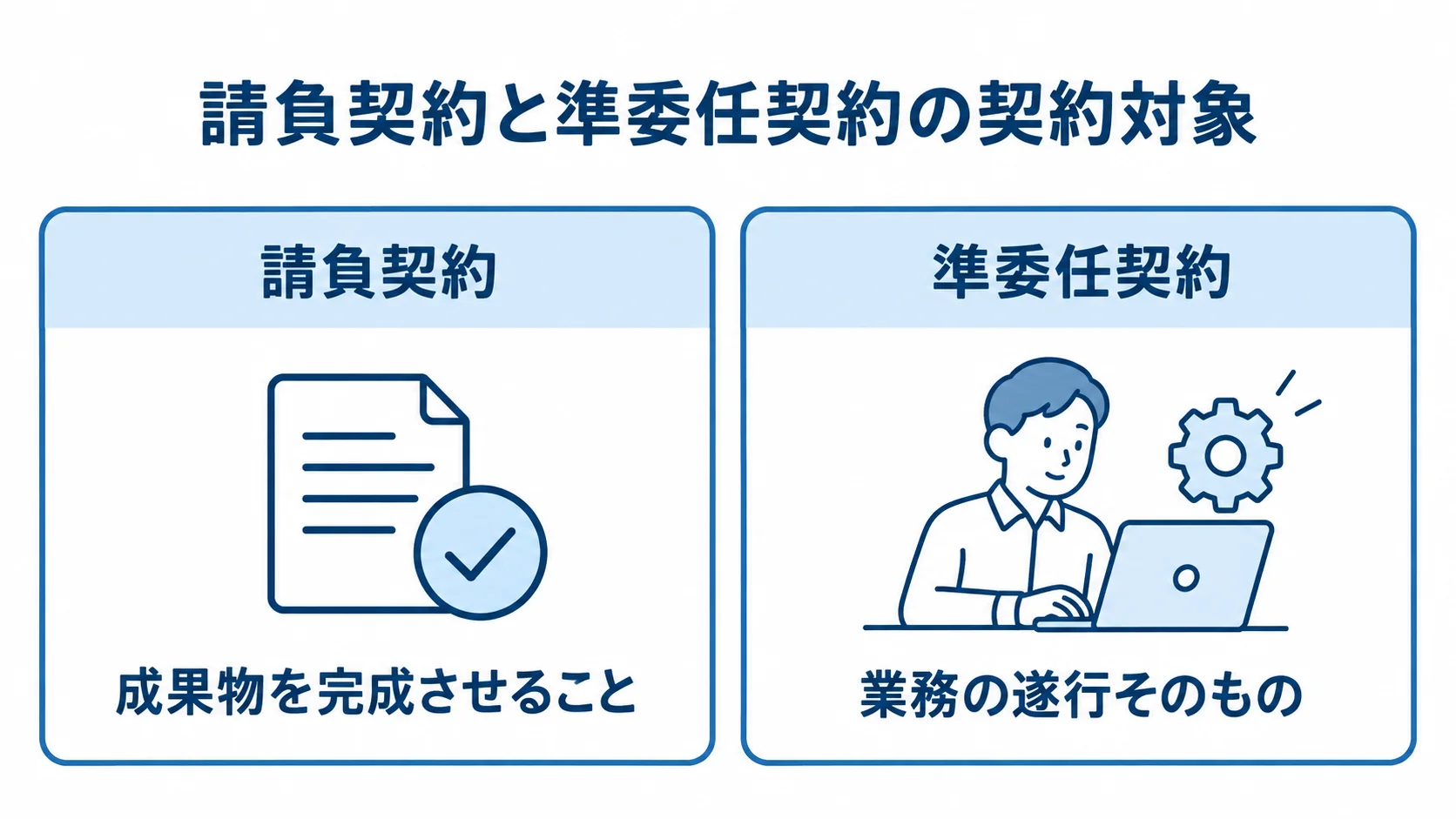 請負契約は成果物の完成、準委任契約は業務の遂行そのものを対象とする違いを左右に並べた図。