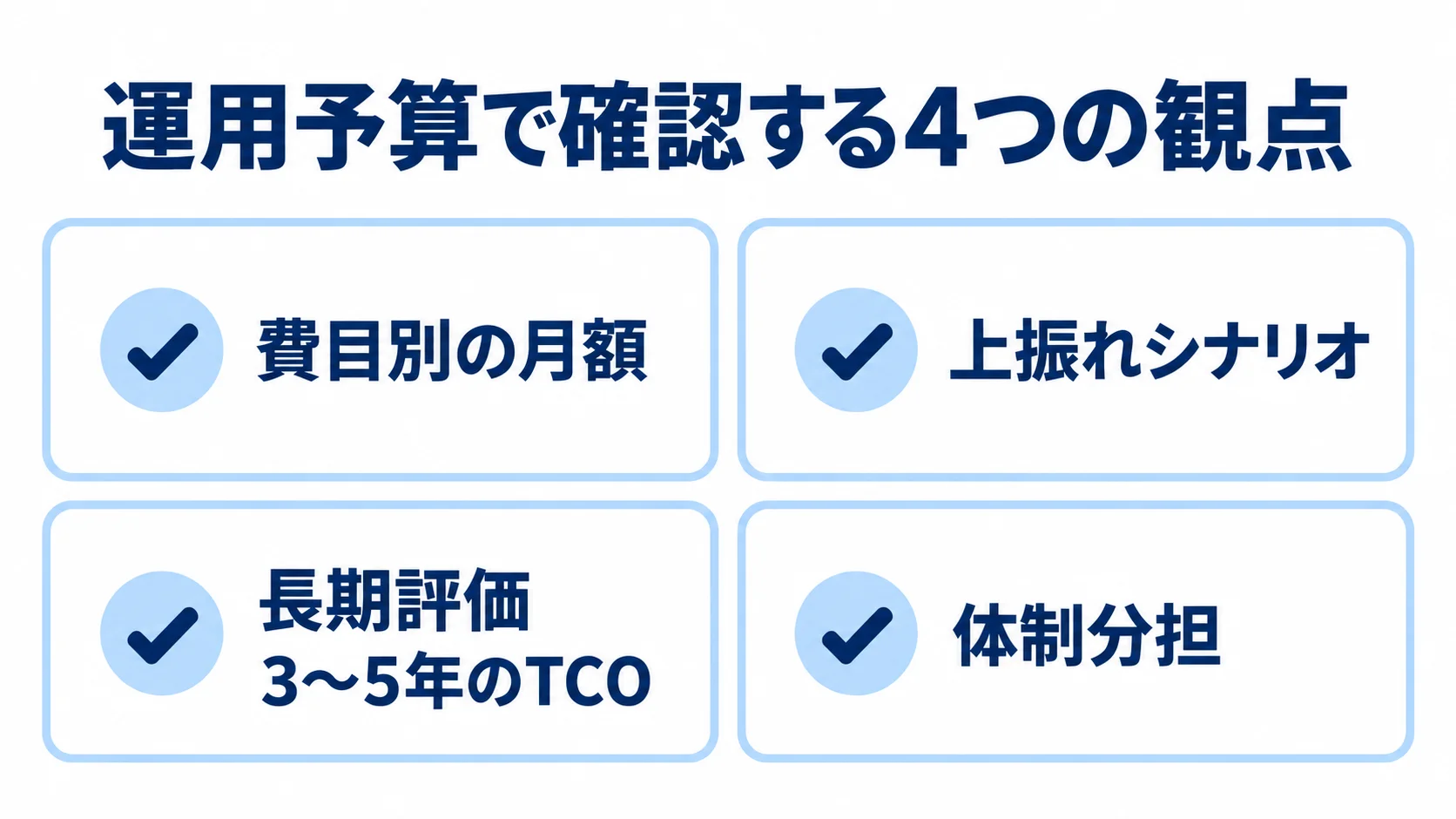 運用予算で確認する4つの観点 運用予算の計画で見る費目別の月額、上振れシナリオ、長期評価、体制分担を4枚のカードで示した図。