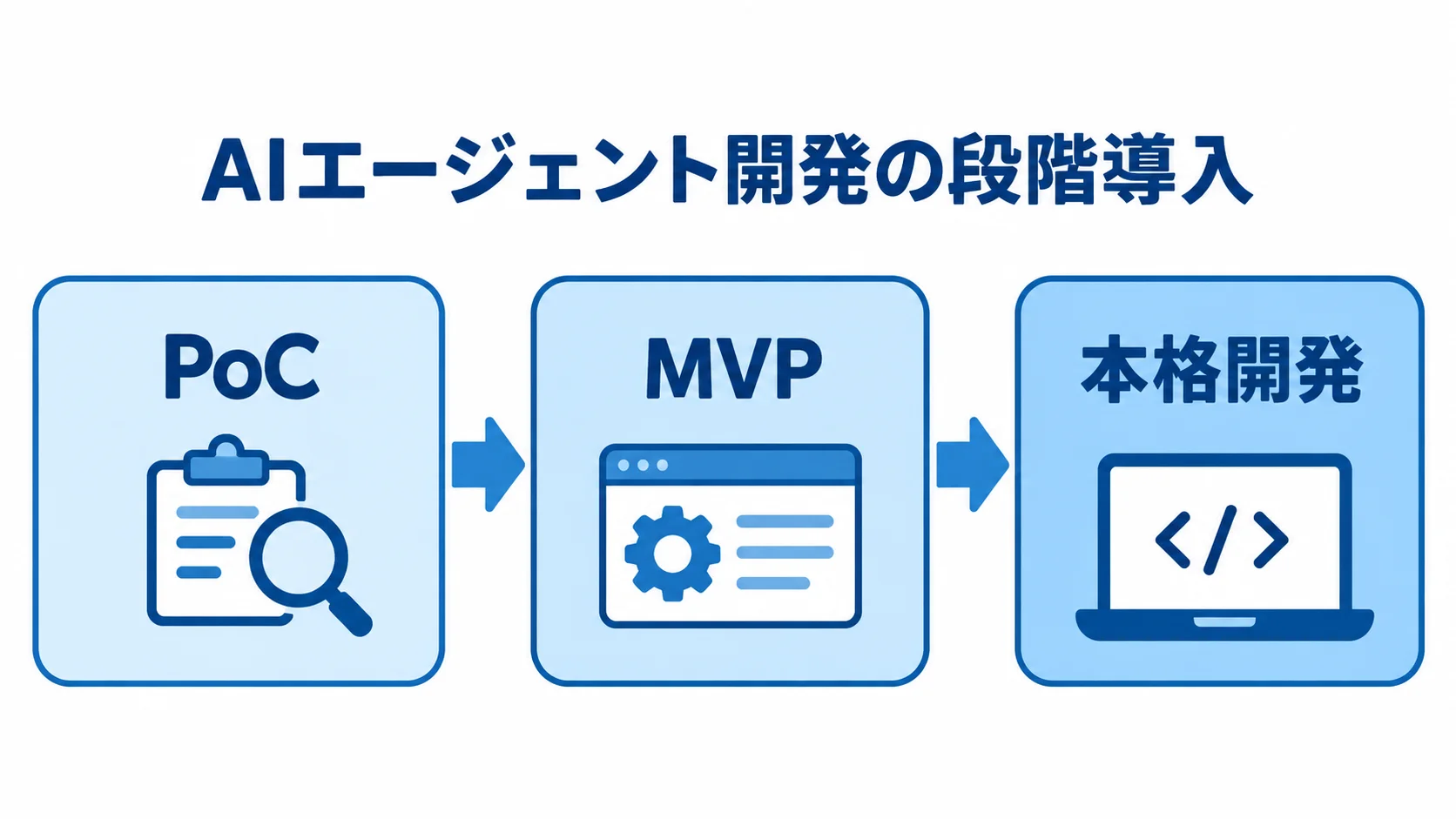 PoCから本格開発へ進む段階導入 PoC、MVP、本格開発へと進むAIエージェント開発の段階導入を示す図