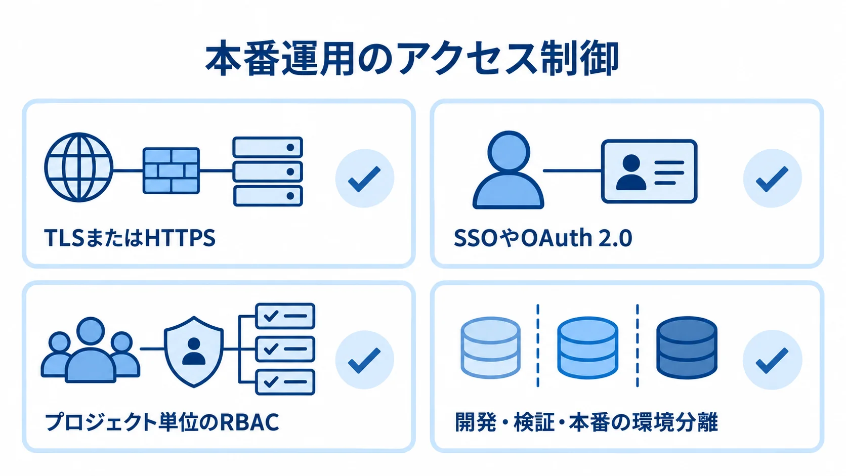本番運用で確認する接続・認証・権限 TLSまたはHTTPS、SSOやOAuth 2.0、プロジェクト単位のRBAC、開発・検証・本番の環境分離を並べたチェック図。