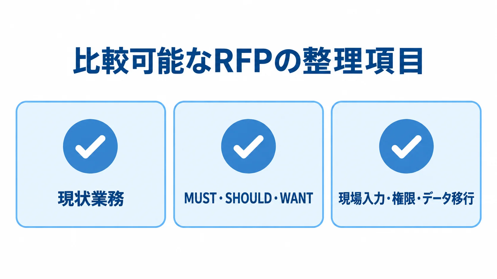 RFPの要件整理項目 現状業務、要件の優先度、現場入力や権限などを3つのチェックカードにまとめた図。
