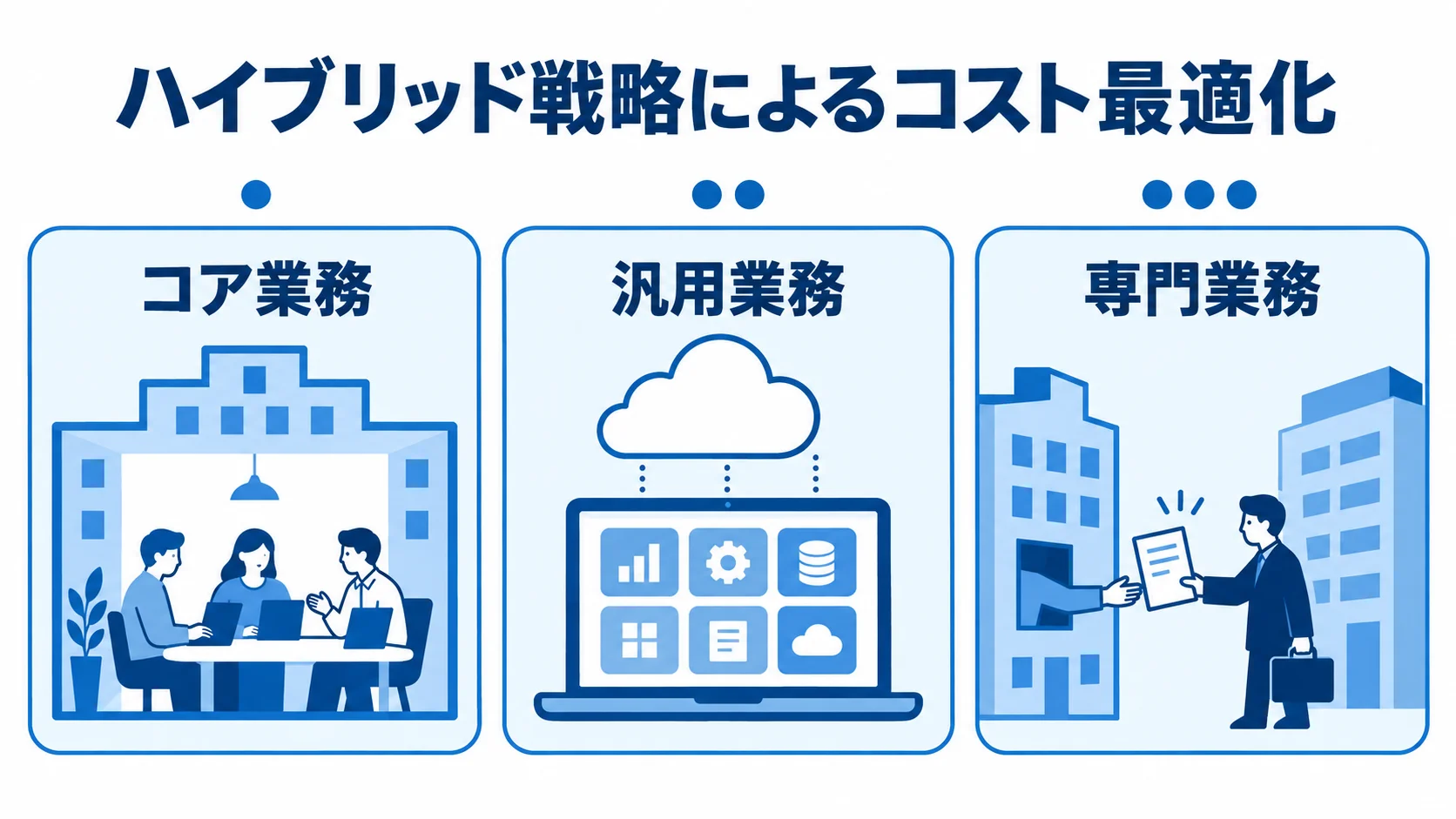 コア業務、汎用業務、専門業務の3領域を示すパネル図。