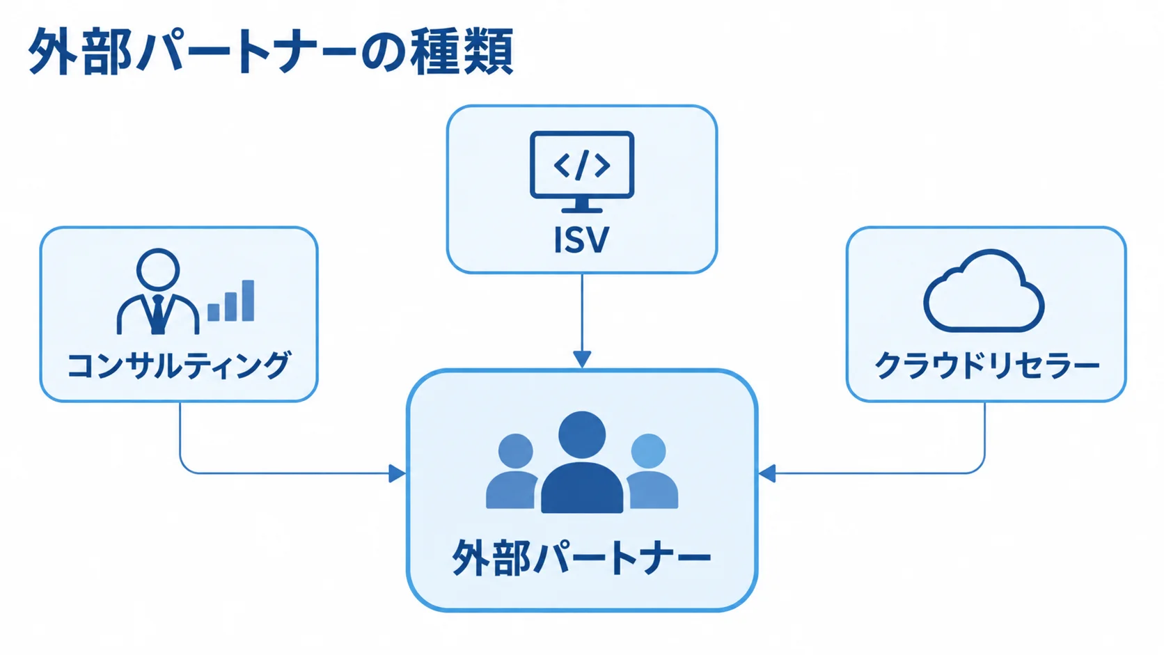 依頼内容に応じて選ぶ外部パートナーの種類 外部パートナーを中心に、コンサルティング、ISV、クラウドリセラーを結んだ図。