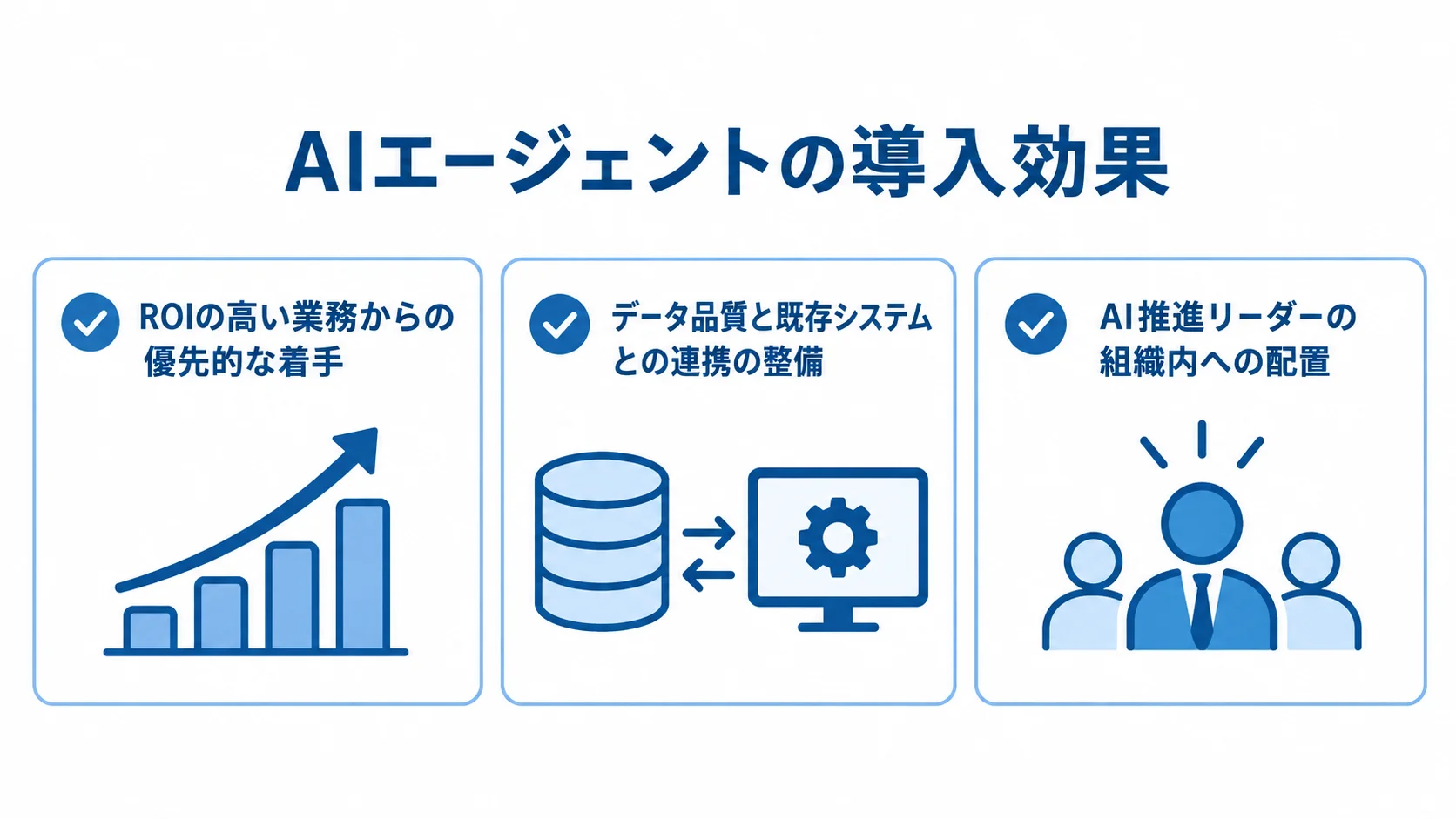 ROIの高い業務の選定、データ品質と既存システムの連携、AI推進リーダーの配置を並べたチェックリスト図。