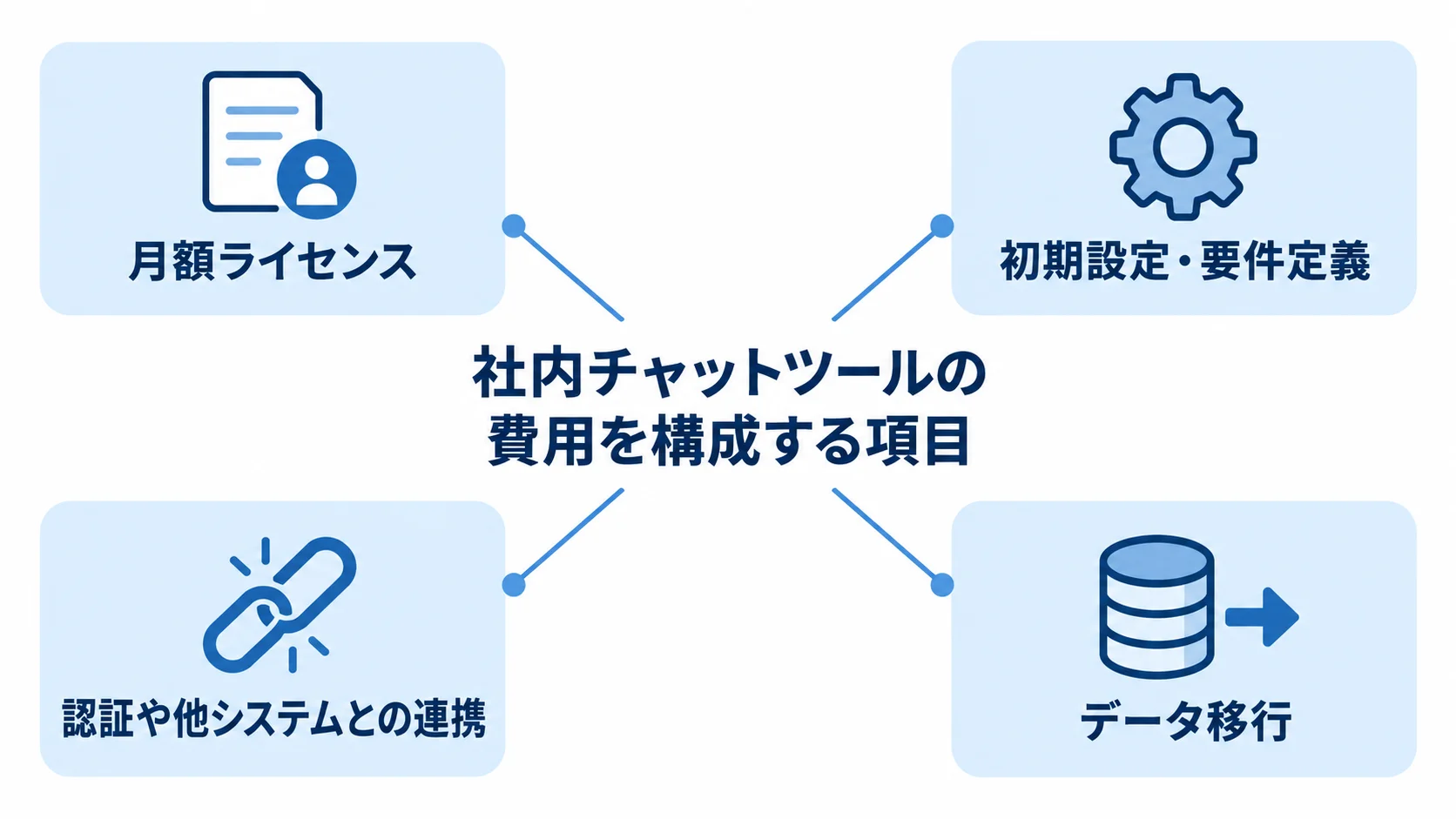 社内チャットツールの費用項目を示した図 社内チャットツールの費用を中央に置き、月額ライセンス、初期設定・要件定義、認証や他システムとの連携、データ移行を周囲に示した図