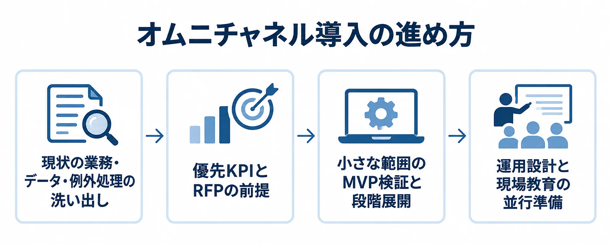 オムニチャネル導入を現状整理から運用準備まで進める流れ 現状の洗い出しからKPI整理、MVP検証、運用準備へ進む流れ図
