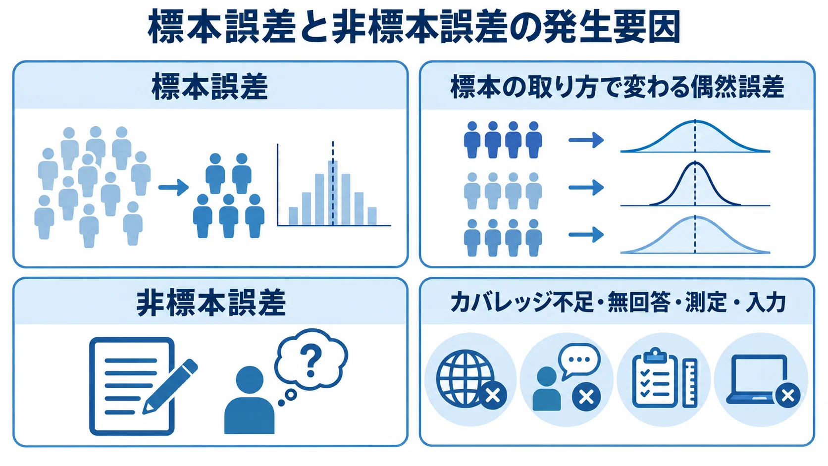 標本誤差と非標本誤差の発生要因を整理した図 標本誤差の標本の取り方と、非標本誤差のカバレッジ不足・無回答・測定・入力という発生要因を分けて示した図。