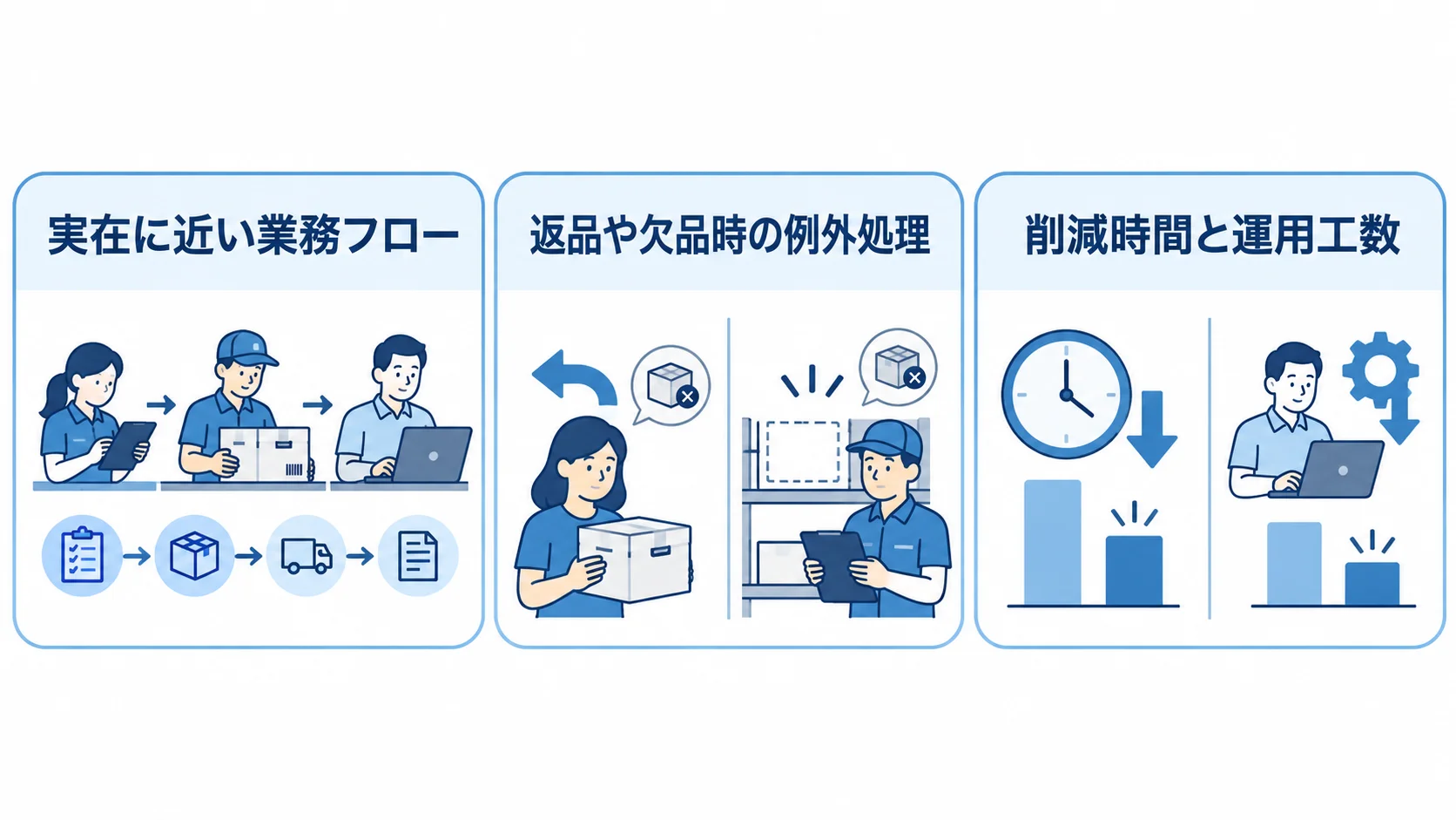 在庫管理システムのPoC検証項目 デモやPoCで確認する業務フロー、例外処理、削減時間と運用工数を3項目で示す図。