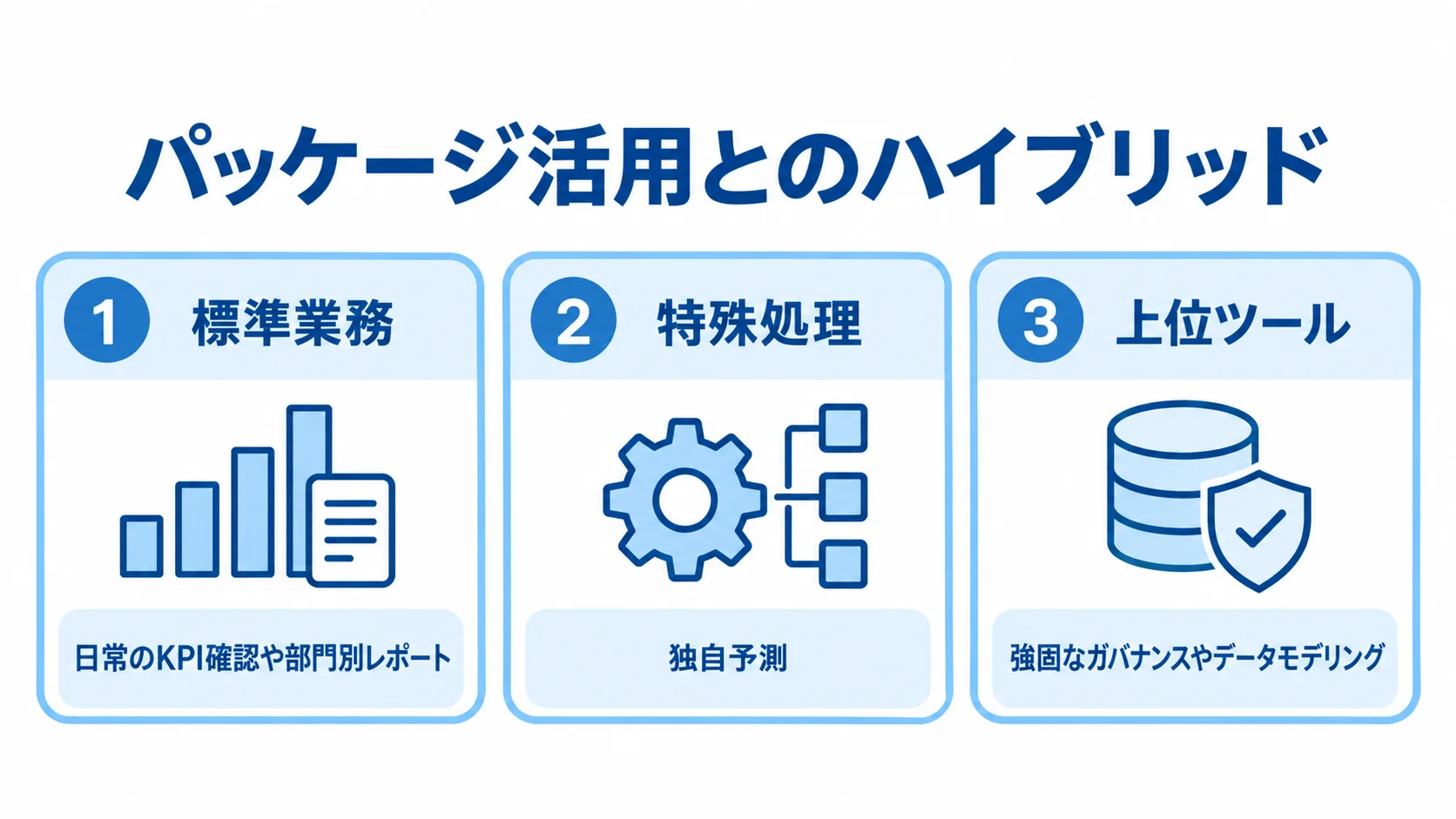 Looker Studioを軸にした活用方法 標準業務、特殊処理、上位ツールの3つの活用視点をカードで示した図。