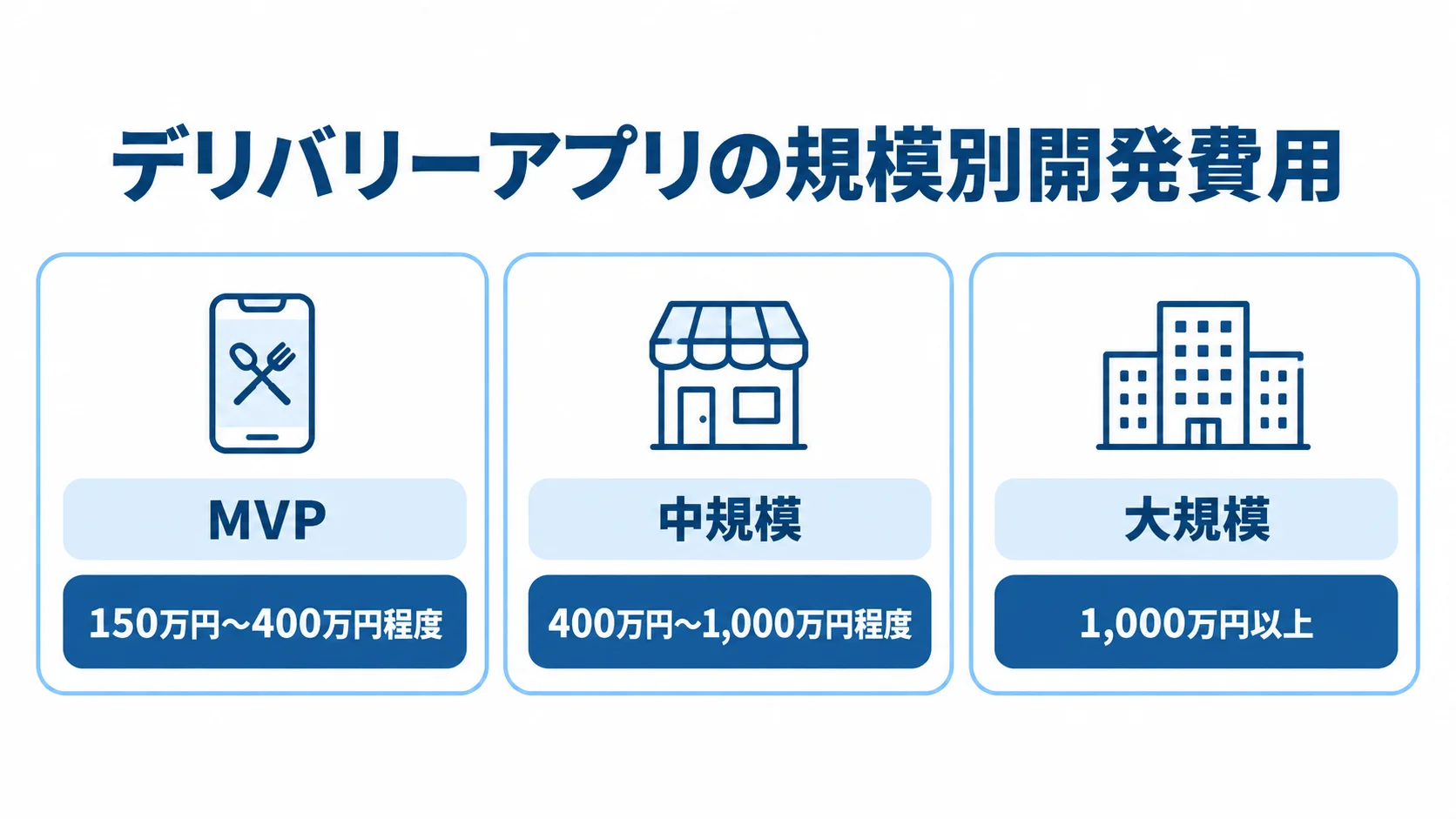 デリバリーアプリ開発の規模別費用目安 MVP・中規模・大規模の開発費用目安を並べた図解