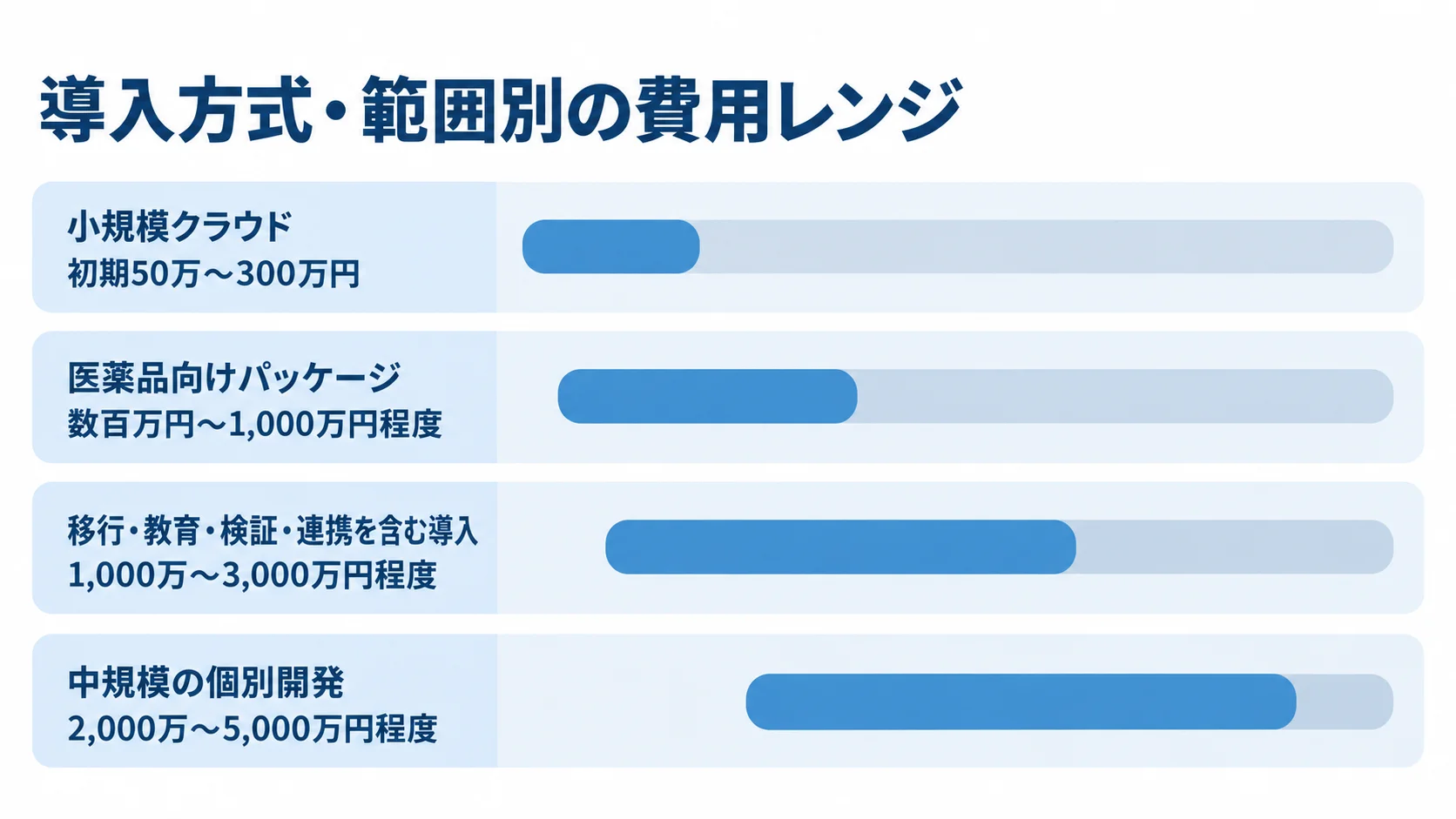 導入方式・範囲別に見るロット管理システムの費用レンジ 小規模クラウド、医薬品向けパッケージ、移行等を含む導入、中規模の個別開発の費用レンジを示す図
