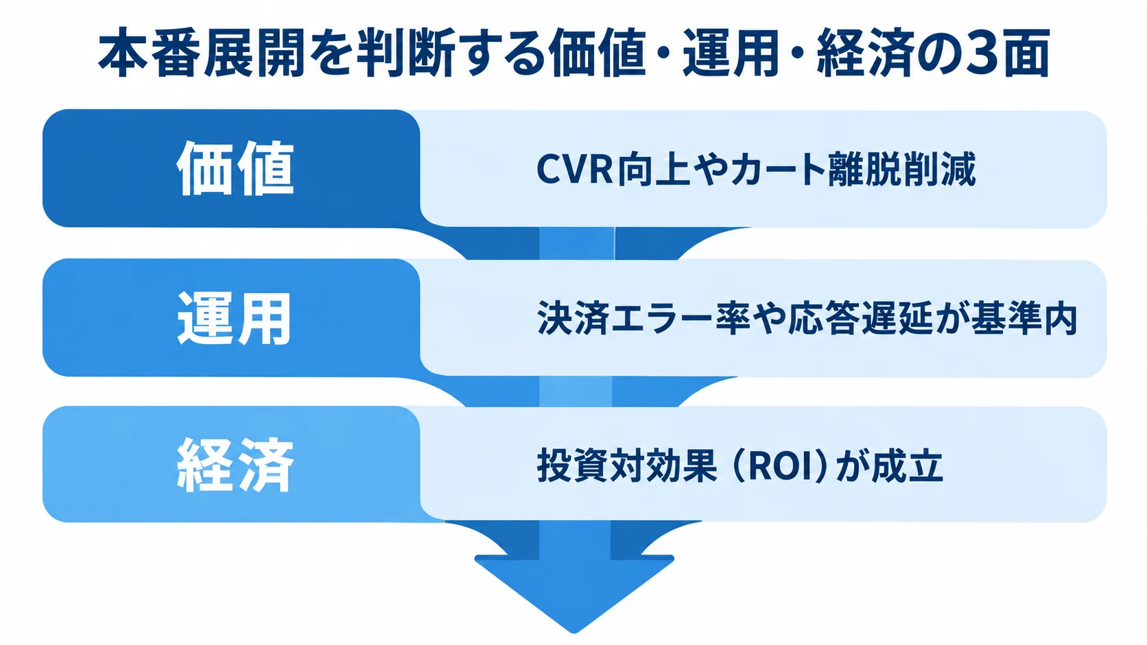本番展開の判断材料として、価値、運用、経済の3面を積み重ねた図。
