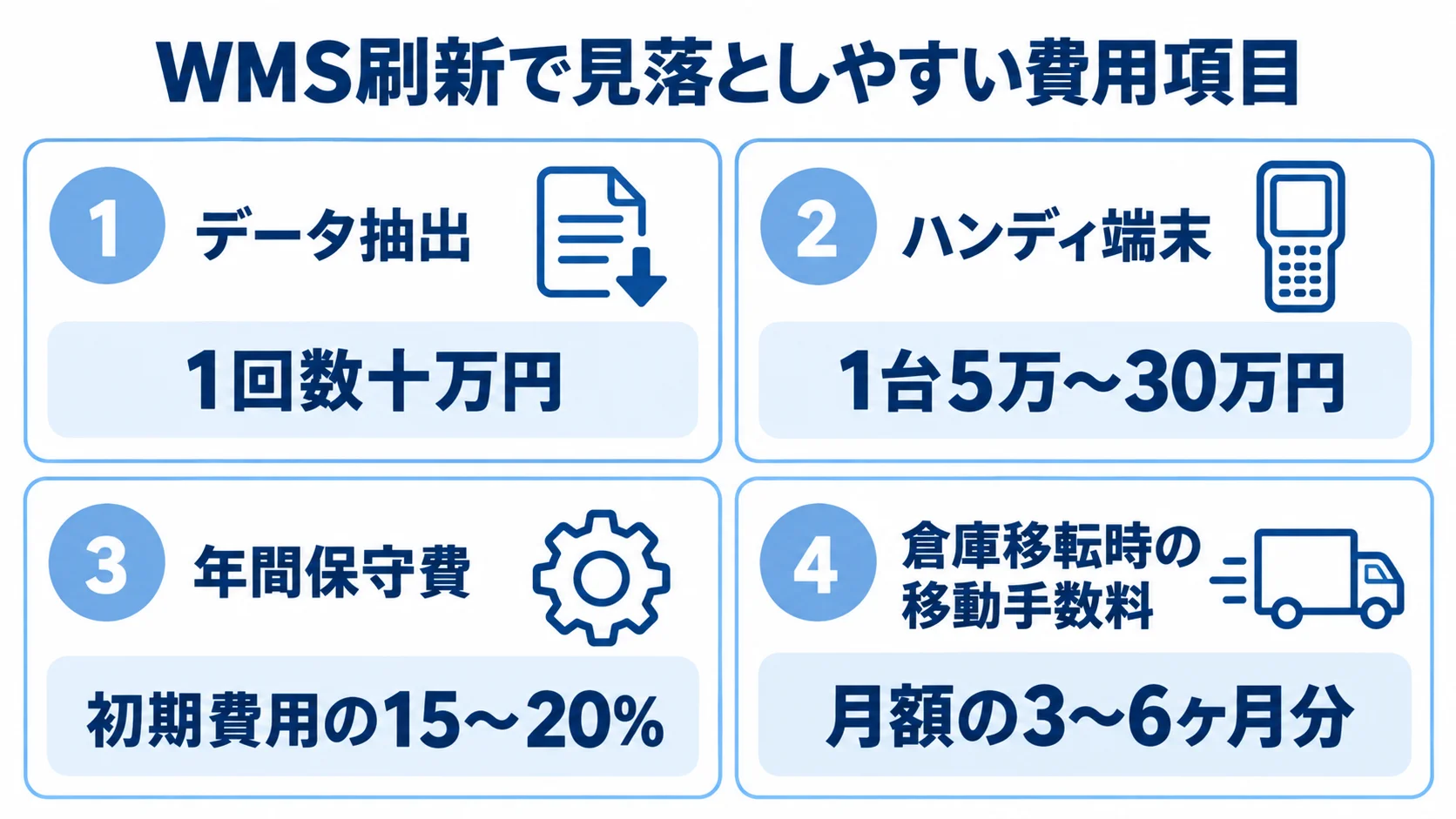 WMS刷新の隠れコストと金額目安 WMS刷新で見落としやすいデータ抽出、ハンディ端末、年間保守、倉庫移転の費用と各金額目安を示す4枚のパネル図。