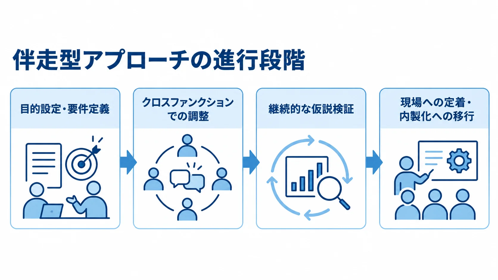 伴走型アプローチの進行段階 伴走型アプローチを目的設定・要件定義、クロスファンクションでの調整、継続的な仮説検証、現場への定着・内製化への移行の順で示す図
