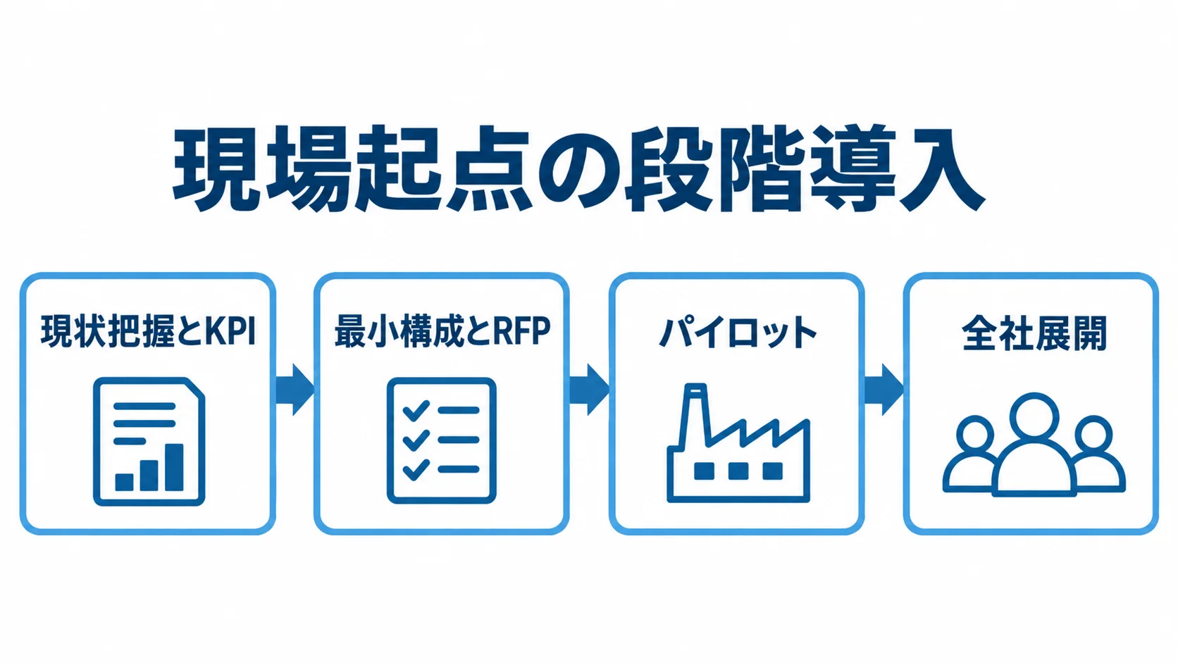 工程進捗管理システムの段階導入 現状把握とKPI設定、最小構成とRFPの定義、パイロット、全社展開へ進む導入の流れを示す図解。