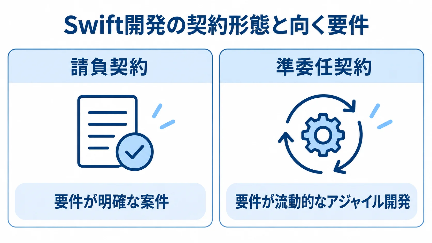 Swift開発の契約形態と向く要件 請負契約と準委任契約を、それぞれ向く要件の確定度で比較した図解。